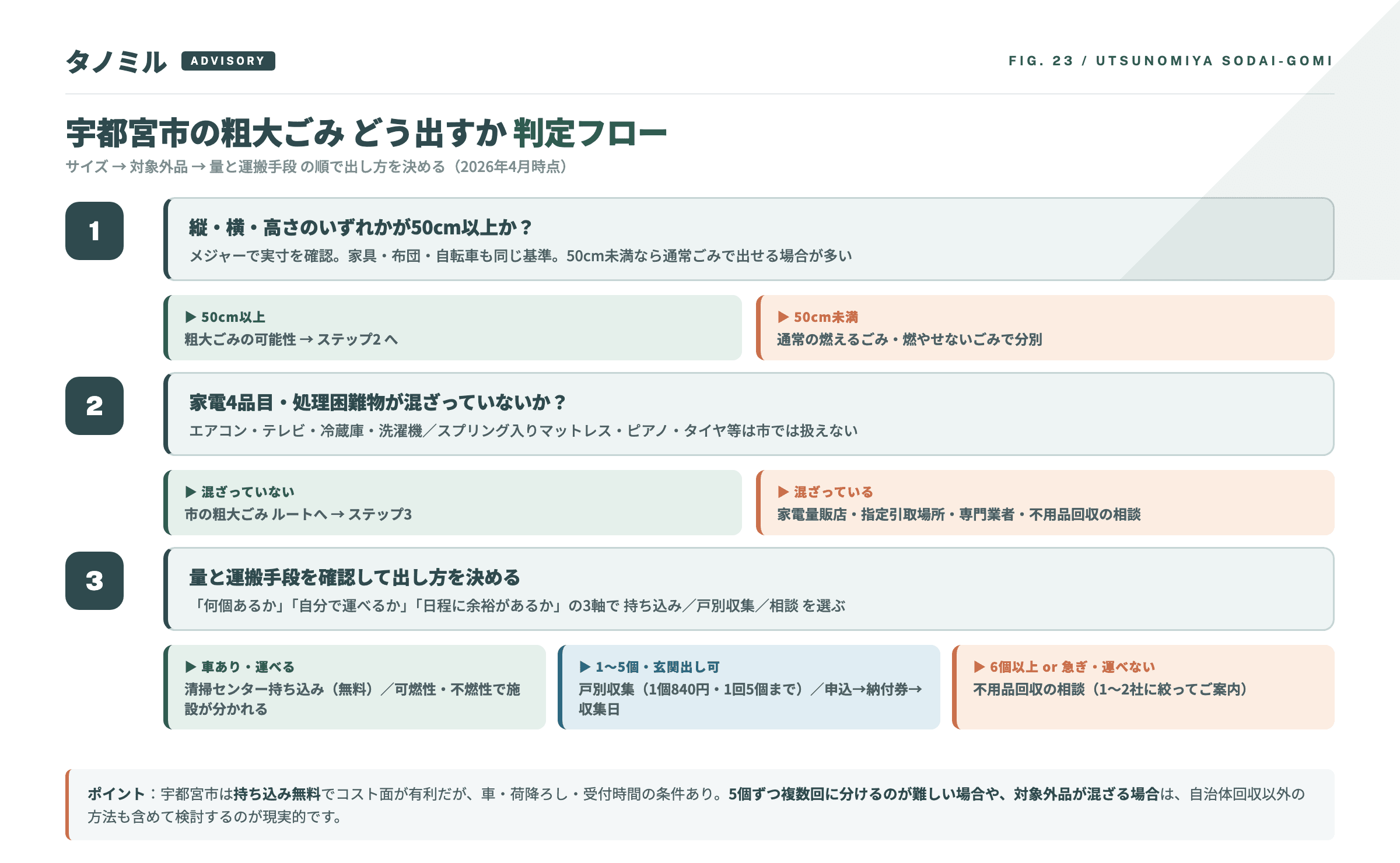 宇都宮市の粗大ごみ判定フロー。50cm以上→対象外品（家電4品目・処理困難物）なし→量と運搬手段で持ち込み（無料）／戸別収集（1個840円・5個まで）／不用品回収相談を選ぶ3ステップ。