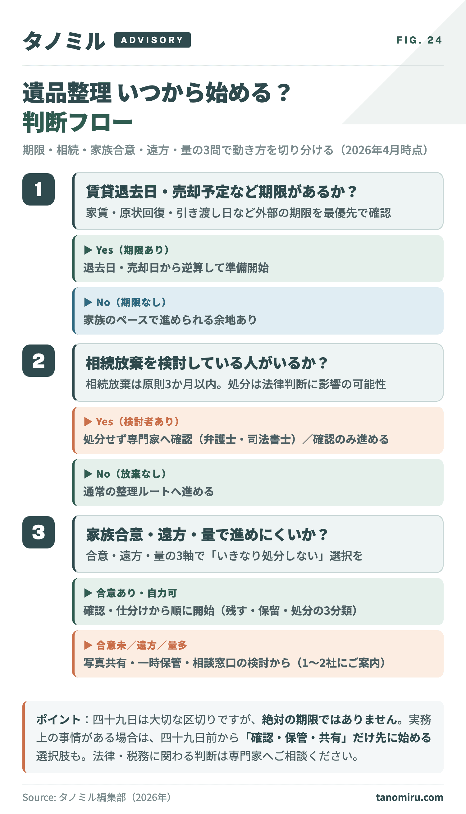 遺品整理いつから始めるかの判断フロー：賃貸退去期限の有無→相続放棄検討者の有無→家族合意→遠方対応→荷物量の5質問で「今すぐ準備」「確認から」「相談検討」を切り分ける意思決定ツール。