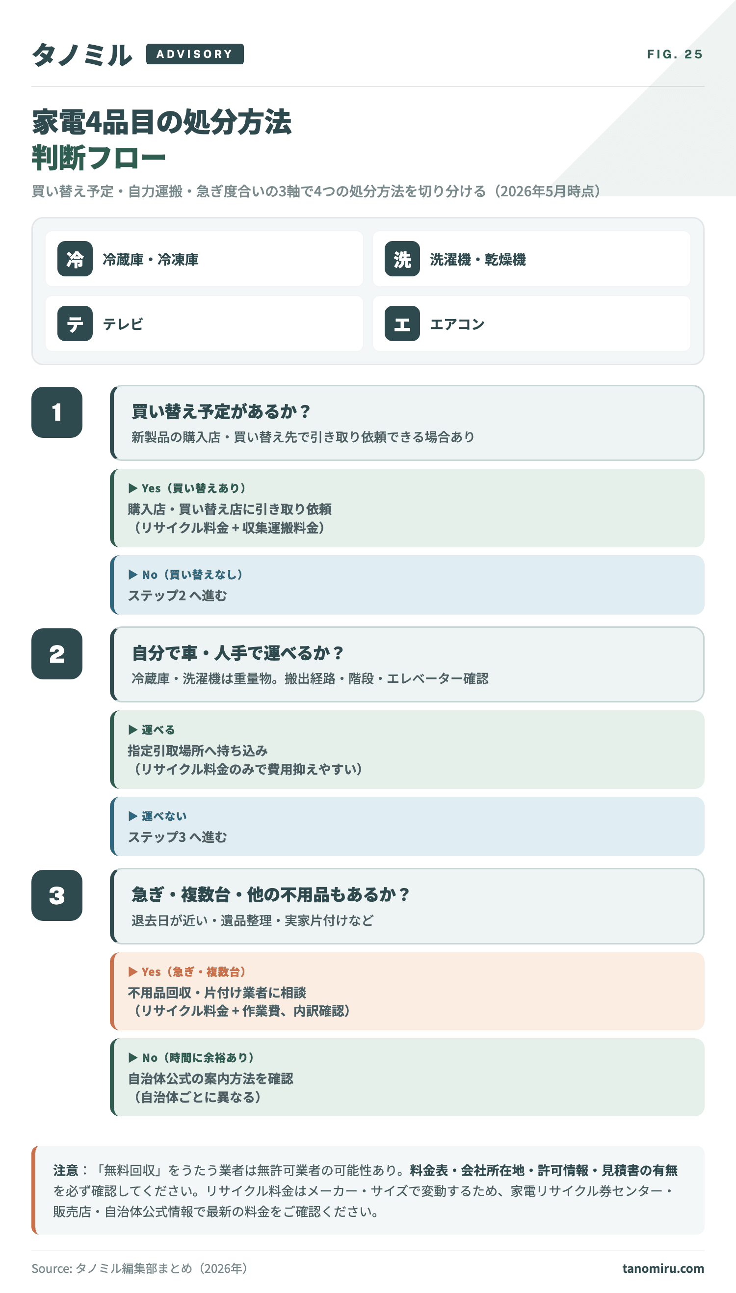 家電4品目の処分方法 3 ステップ判断フロー：①買い替え予定があるか→Yesなら購入店引き取り、Noはステップ2へ ②自分で運べるか→運べるなら指定引取場所へ持ち込み ③急ぎ・複数台か→Yesなら業者相談、Noは自治体公式の案内方法を確認。