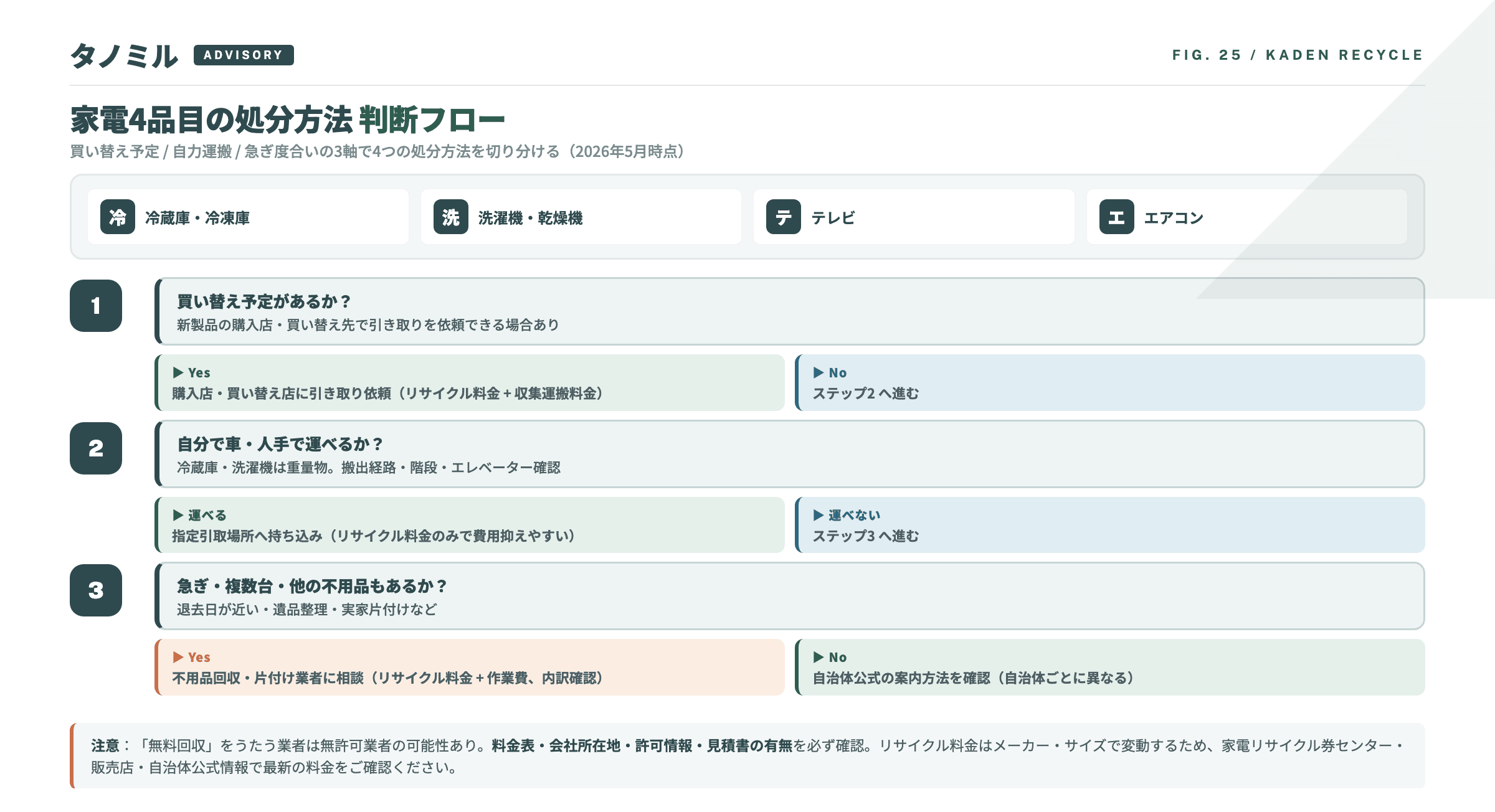 家電4品目の処分方法 3 ステップ判断フロー：①買い替え予定があるか→Yesなら購入店引き取り、Noはステップ2へ ②自分で運べるか→運べるなら指定引取場所へ持ち込み ③急ぎ・複数台か→Yesなら業者相談、Noは自治体公式の案内方法を確認。