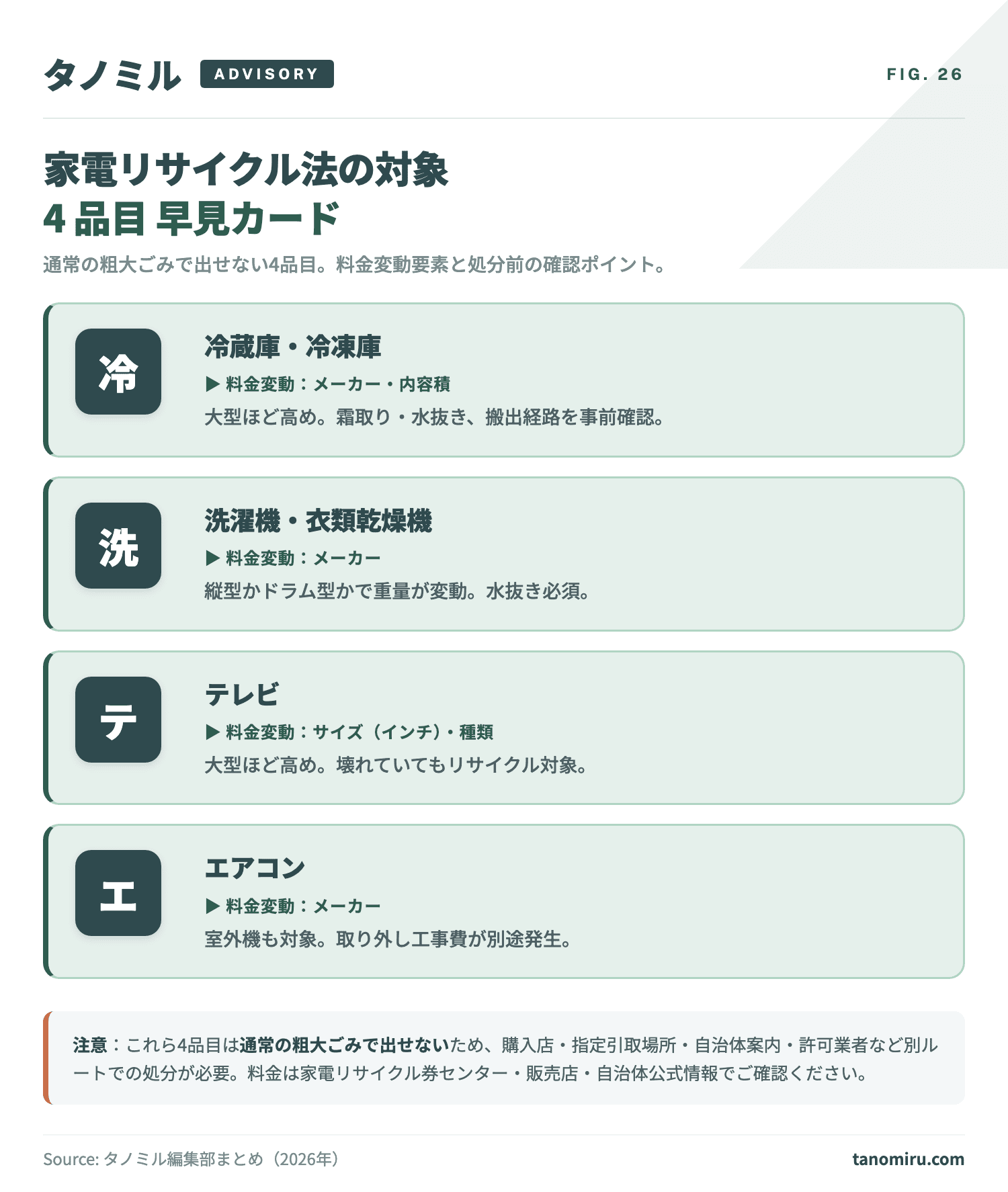 家電リサイクル法の対象4品目早見カード：①冷蔵庫・冷凍庫（料金変動：メーカー・内容積、大型ほど高め）②洗濯機・衣類乾燥機（料金変動：メーカー、縦型かドラム型かで重量変動）③テレビ（料金変動：サイズ・種類、大型ほど高め、壊れていてもリサイクル対象）④エアコン（料金変動：メーカー、室外機も対象、取り外し工事費が別途発生）。
