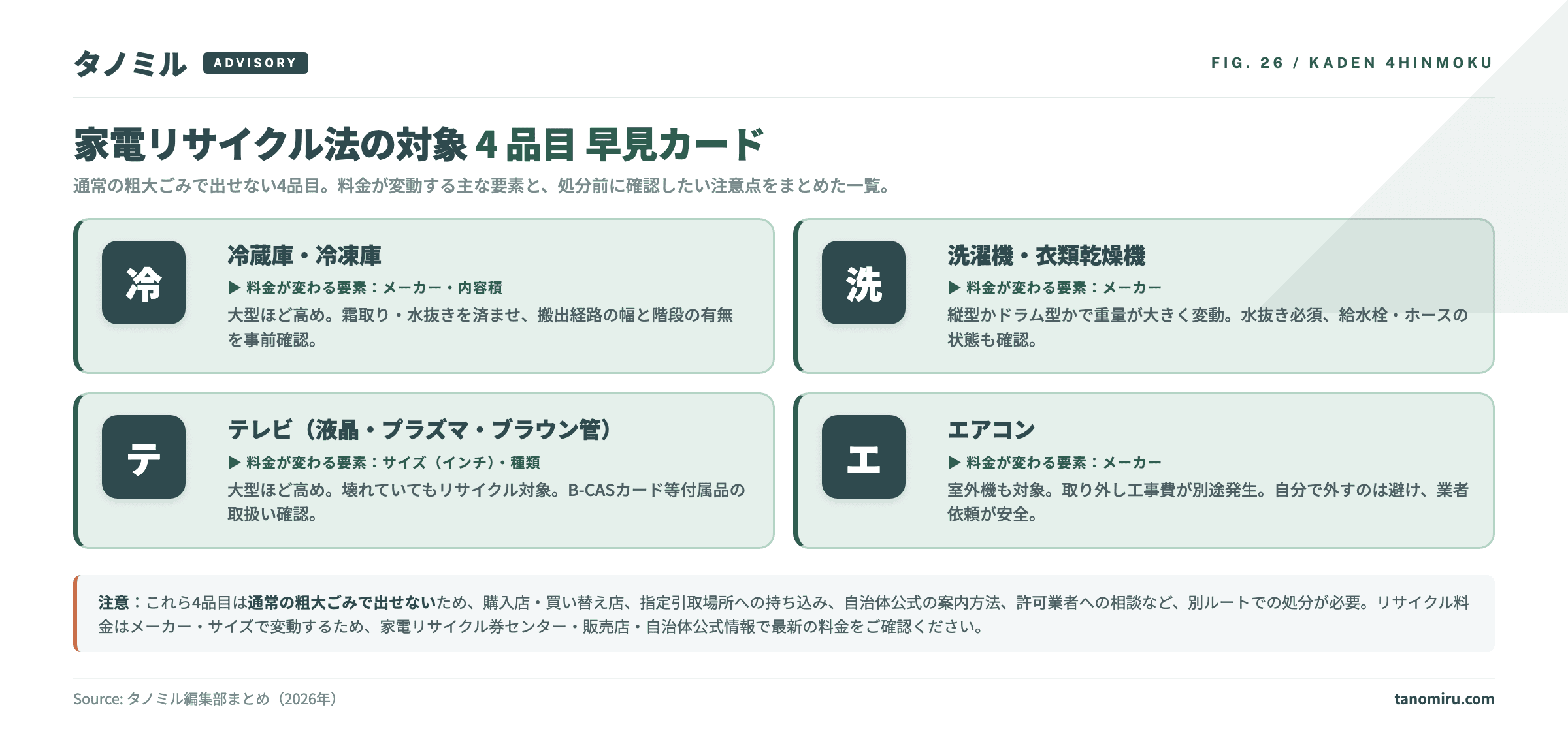 家電リサイクル法の対象4品目早見カード：①冷蔵庫・冷凍庫（料金変動：メーカー・内容積、大型ほど高め）②洗濯機・衣類乾燥機（料金変動：メーカー、縦型かドラム型かで重量変動）③テレビ（料金変動：サイズ・種類、大型ほど高め、壊れていてもリサイクル対象）④エアコン（料金変動：メーカー、室外機も対象、取り外し工事費が別途発生）。