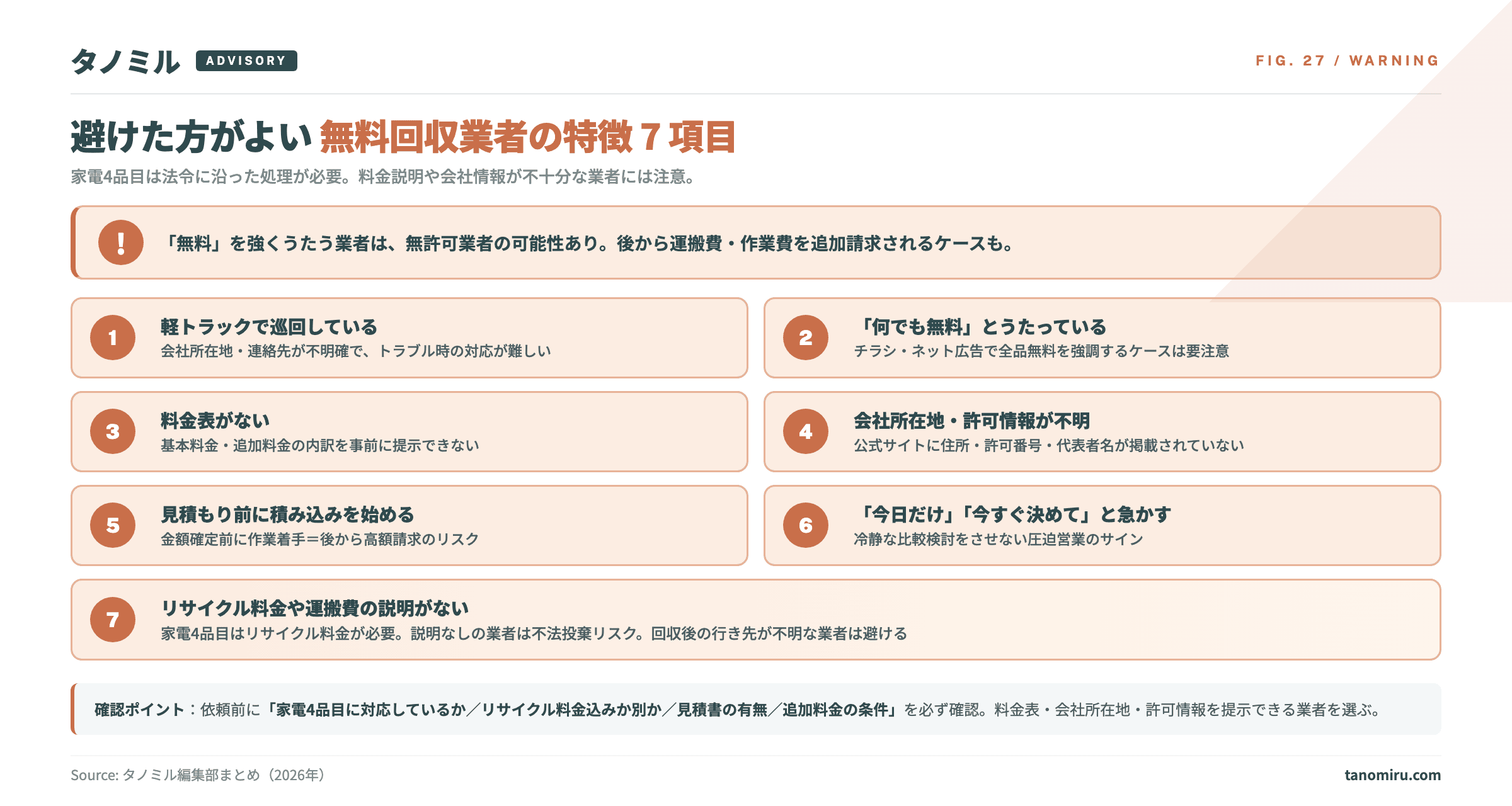 避けた方がよい無料回収業者の特徴7項目：①軽トラックで巡回②「何でも無料」とうたう③料金表がない④会社所在地・許可情報が不明⑤見積もり前に積み込みを始める⑥「今日だけ」「今すぐ決めて」と急かす⑦リサイクル料金や運搬費の説明がない。