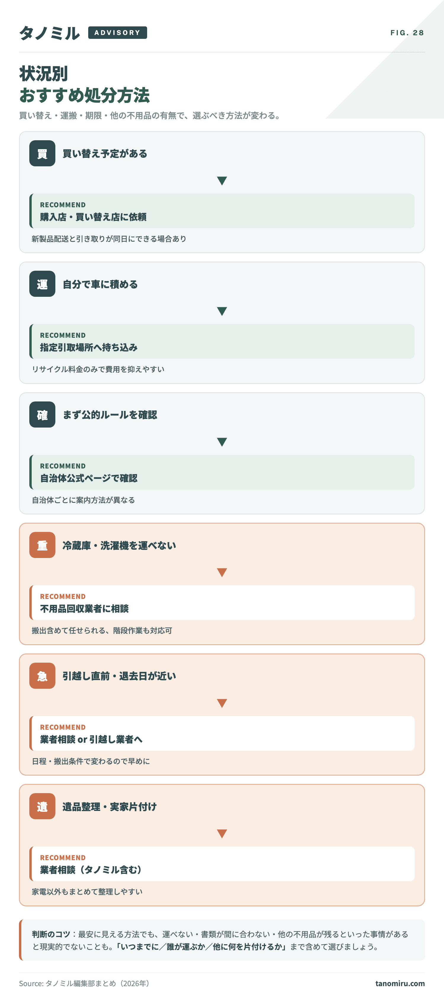 状況別おすすめ処分方法マトリクス：買い替え予定がある→購入店依頼／自分で車に積める→指定引取場所へ持ち込み／公的ルール確認したい→自治体公式ページ／冷蔵庫・洗濯機を運べない→業者相談／引越し直前→業者or引越し業者／遺品整理・実家片付け→業者相談（タノミル含む）。