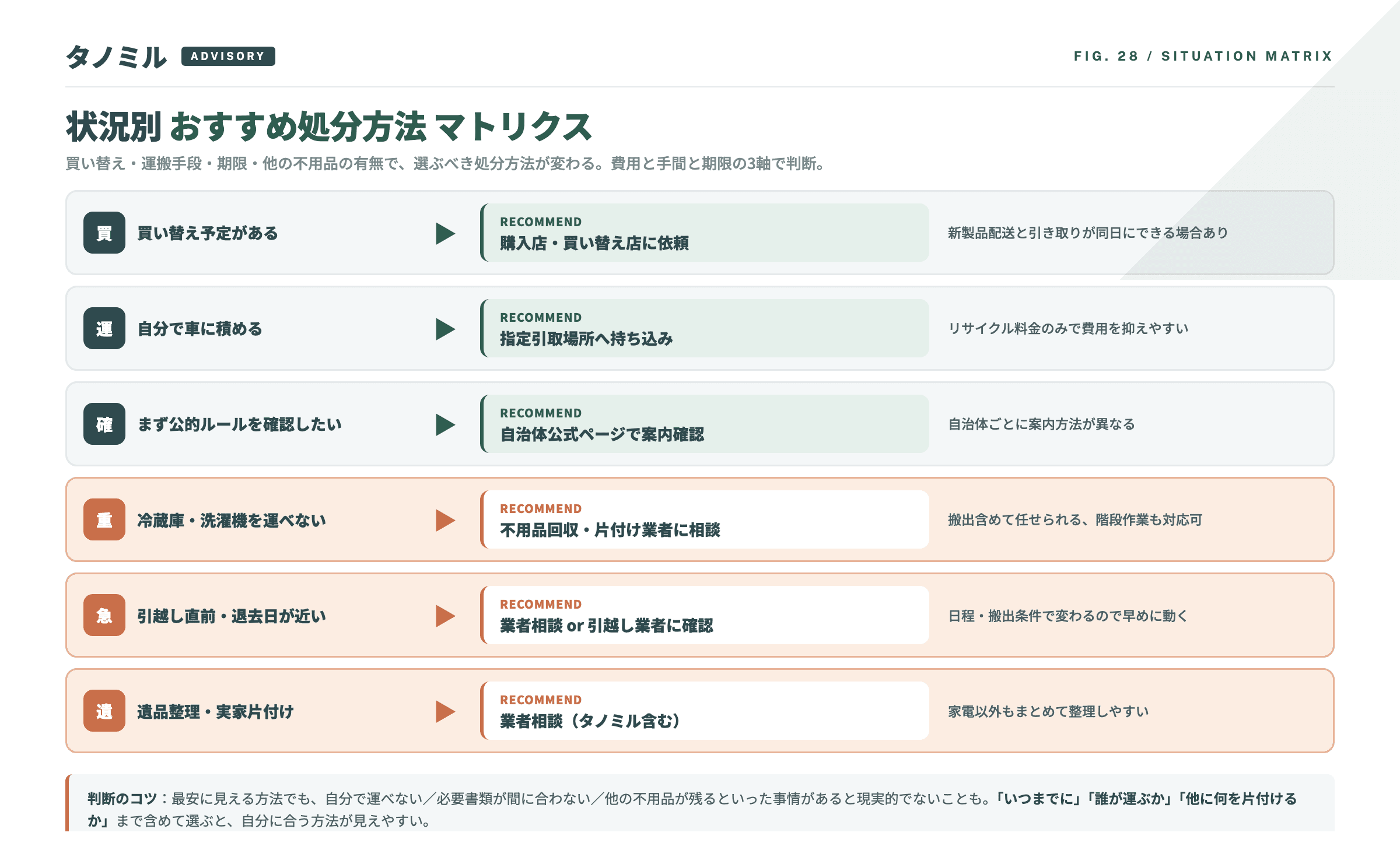 状況別おすすめ処分方法マトリクス：買い替え予定がある→購入店依頼／自分で車に積める→指定引取場所へ持ち込み／公的ルール確認したい→自治体公式ページ／冷蔵庫・洗濯機を運べない→業者相談／引越し直前→業者or引越し業者／遺品整理・実家片付け→業者相談（タノミル含む）。