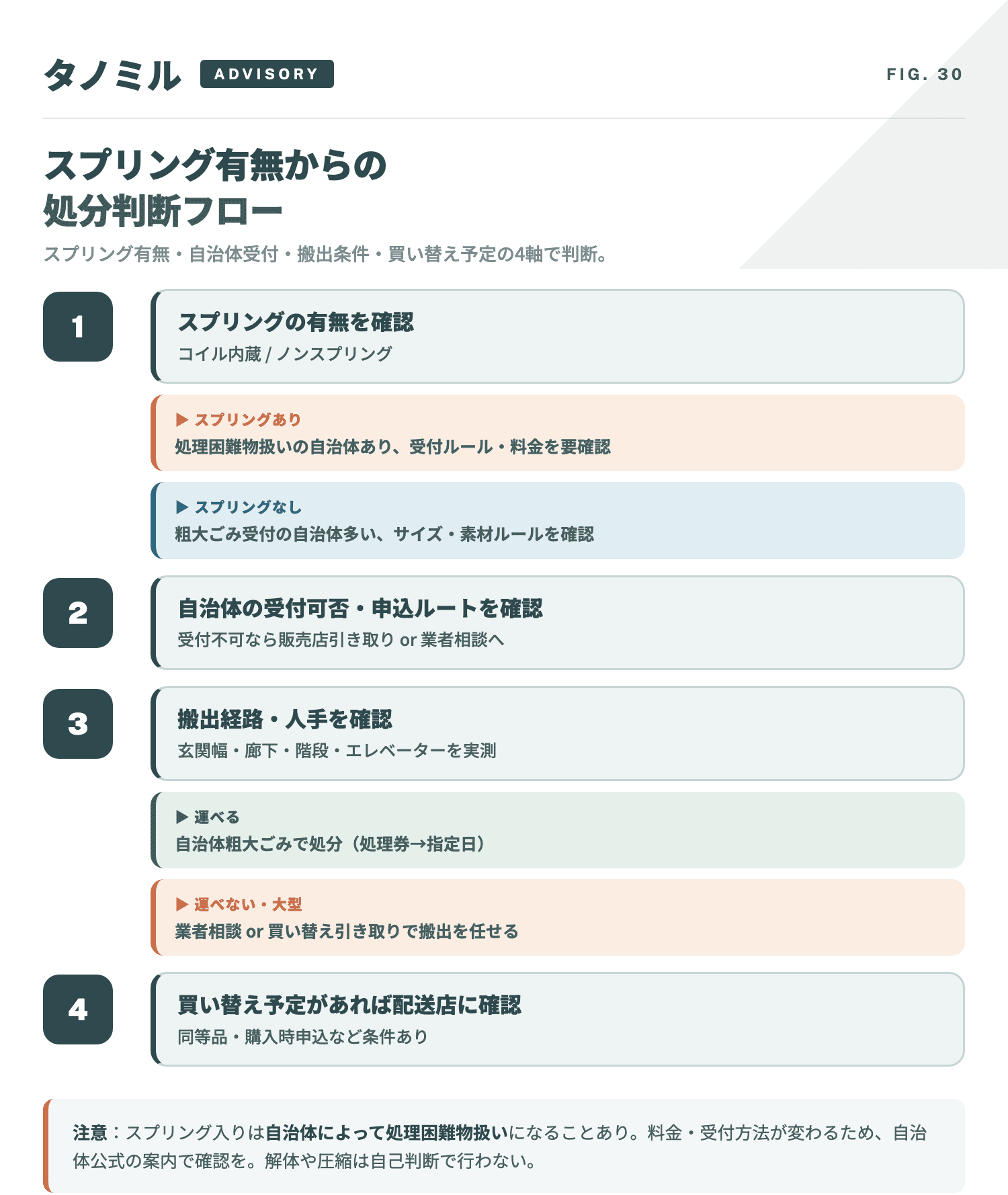 スプリング有無による処分判断フロー：スプリングありの場合は自治体受付可否を確認、受付可なら搬出可否を確認、難しければ買い替え引き取りや業者相談へ。スプリングなしも同様の流れで判断する。