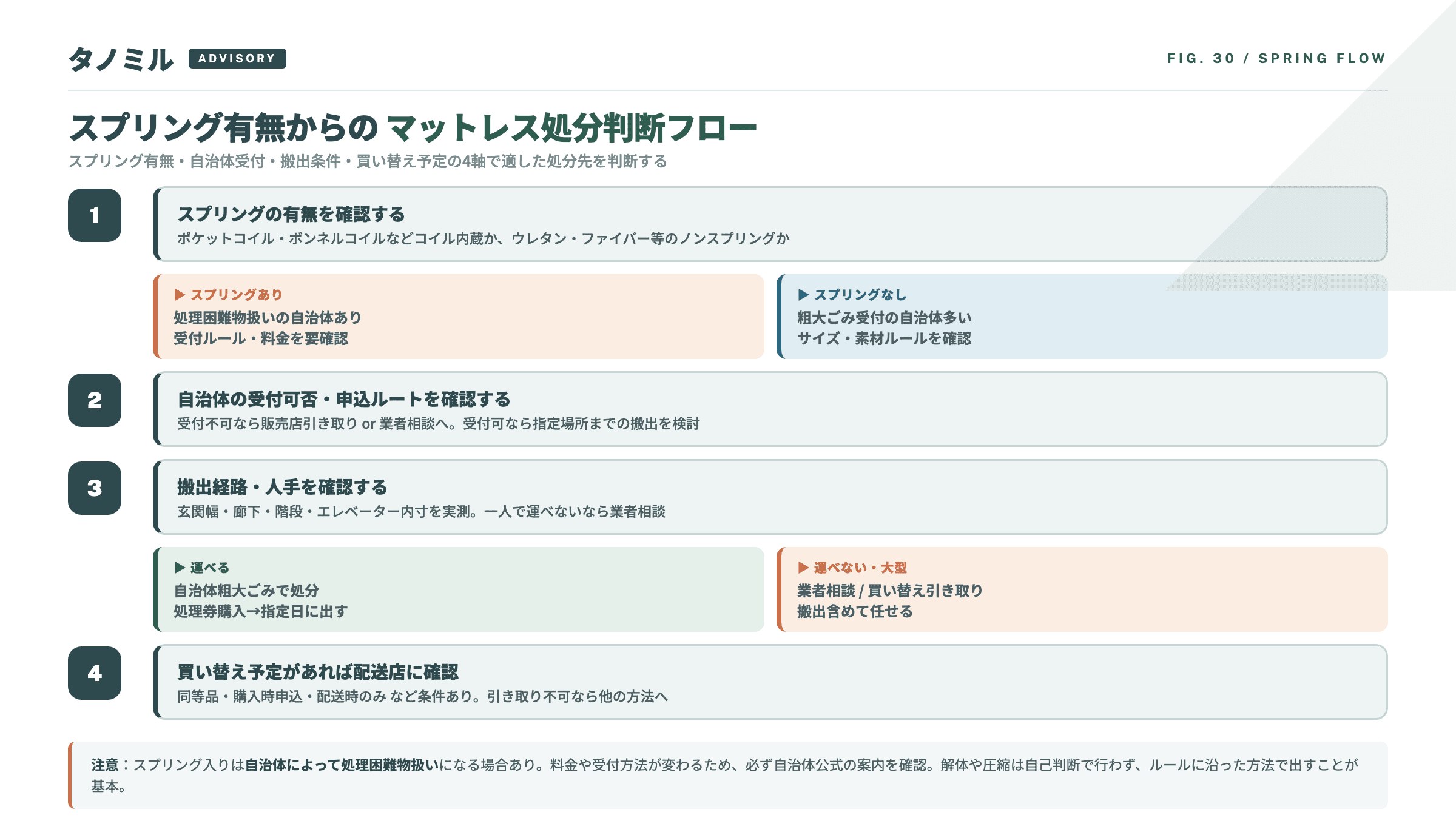 スプリング有無による処分判断フロー：スプリングありの場合は自治体受付可否を確認、受付可なら搬出可否を確認、難しければ買い替え引き取りや業者相談へ。スプリングなしも同様の流れで判断する。