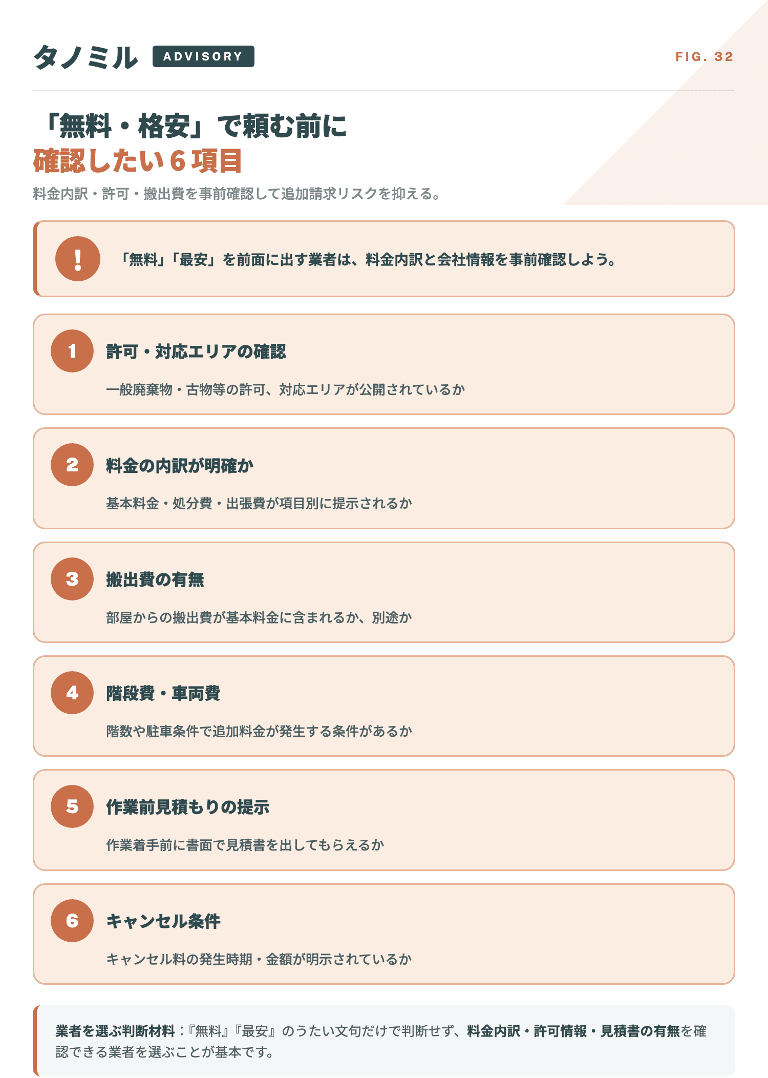 無料回収・格安回収を検討するときの確認ポイント6項目：許可・対応エリア、料金の内訳、搬出費の有無、階段費・車両費、作業前見積もり、キャンセル条件。マットレス処分時の判断材料に。
