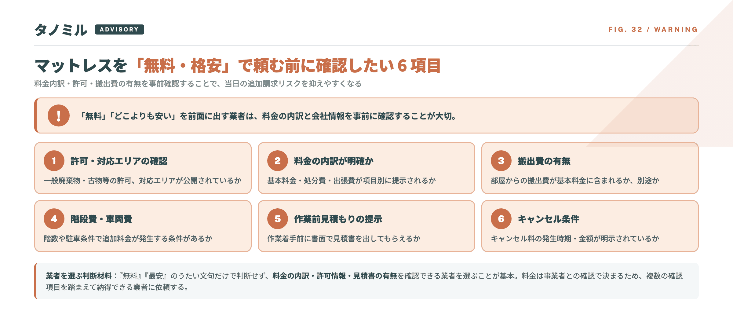 無料回収・格安回収を検討するときの確認ポイント6項目：許可・対応エリア、料金の内訳、搬出費の有無、階段費・車両費、作業前見積もり、キャンセル条件。マットレス処分時の判断材料に。