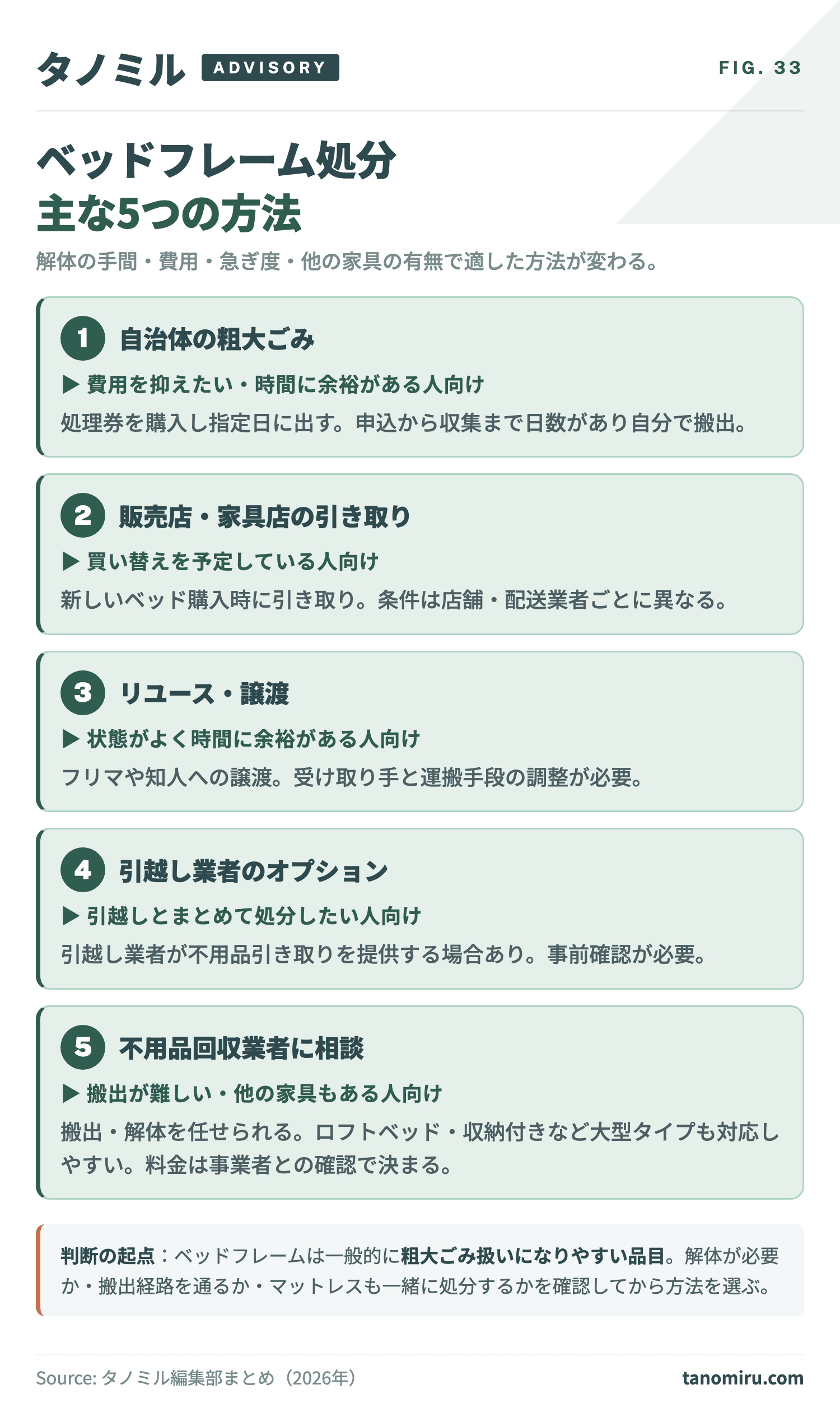 ベッドフレーム処分の主な5方法 早見カード：①自治体の粗大ごみ②販売店・家具店の引き取り③リユース・譲渡④引越し業者のオプション⑤不用品回収業者への相談。各方法の向いている人と注意点を整理。
