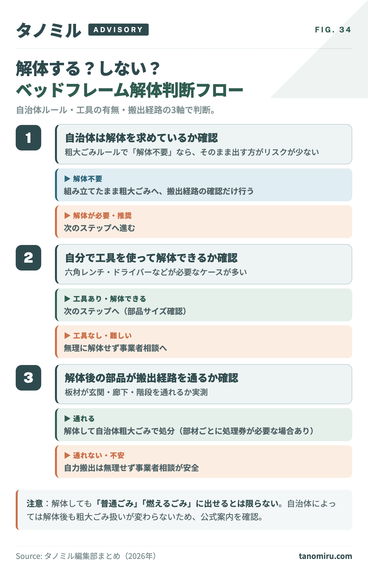ベッドフレーム解体判断フロー：自治体は解体を求めているか→自分で工具を使って外せるか→解体後の部品が搬出経路を通るか→通れるなら自治体粗大ごみで処分、難しければ事業者相談。