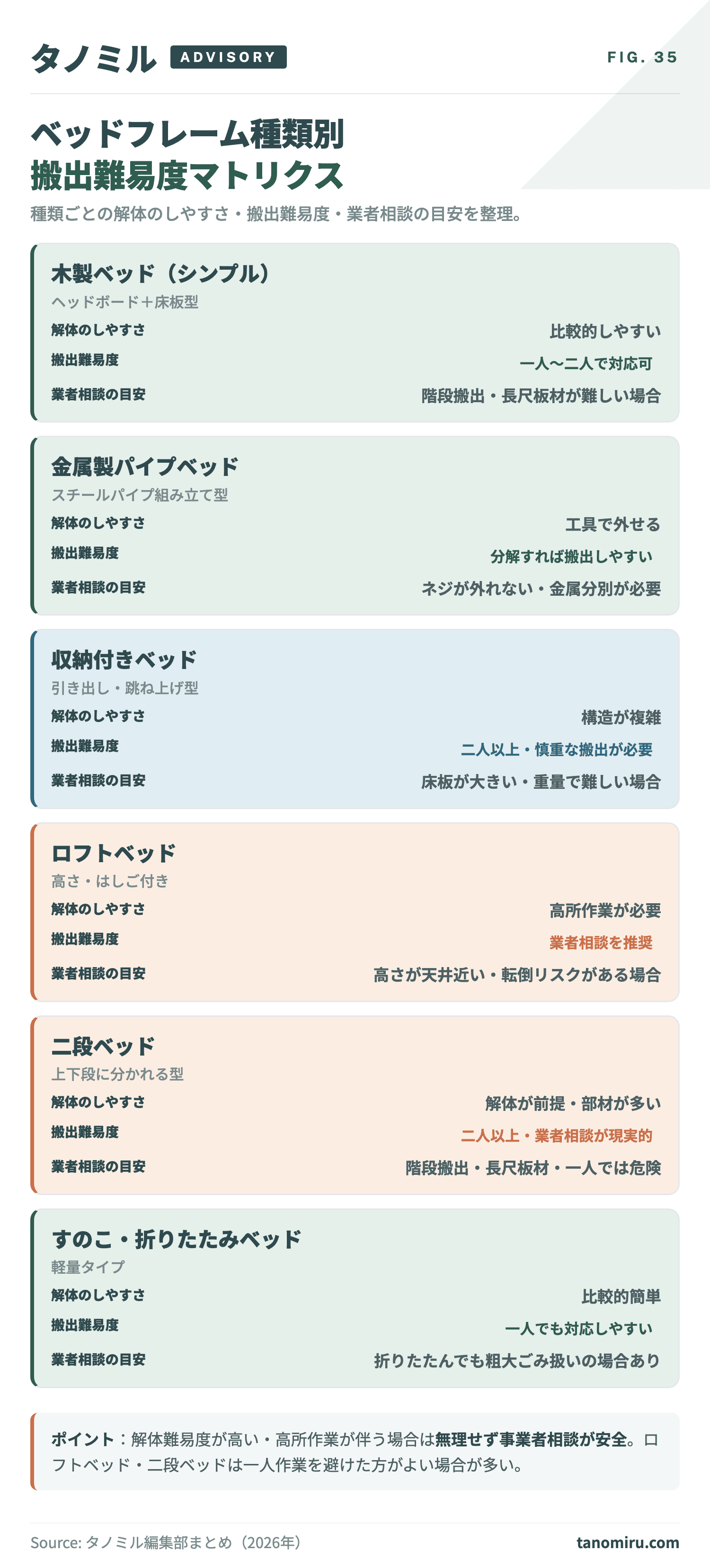 ベッドフレーム種類別搬出難易度マトリクス：木製・金属製は比較的対応しやすい、収納付きは構造が複雑・二人以上必要、ロフトベッド・二段ベッドは業者相談推奨、すのこ・折りたたみは比較的しやすい。