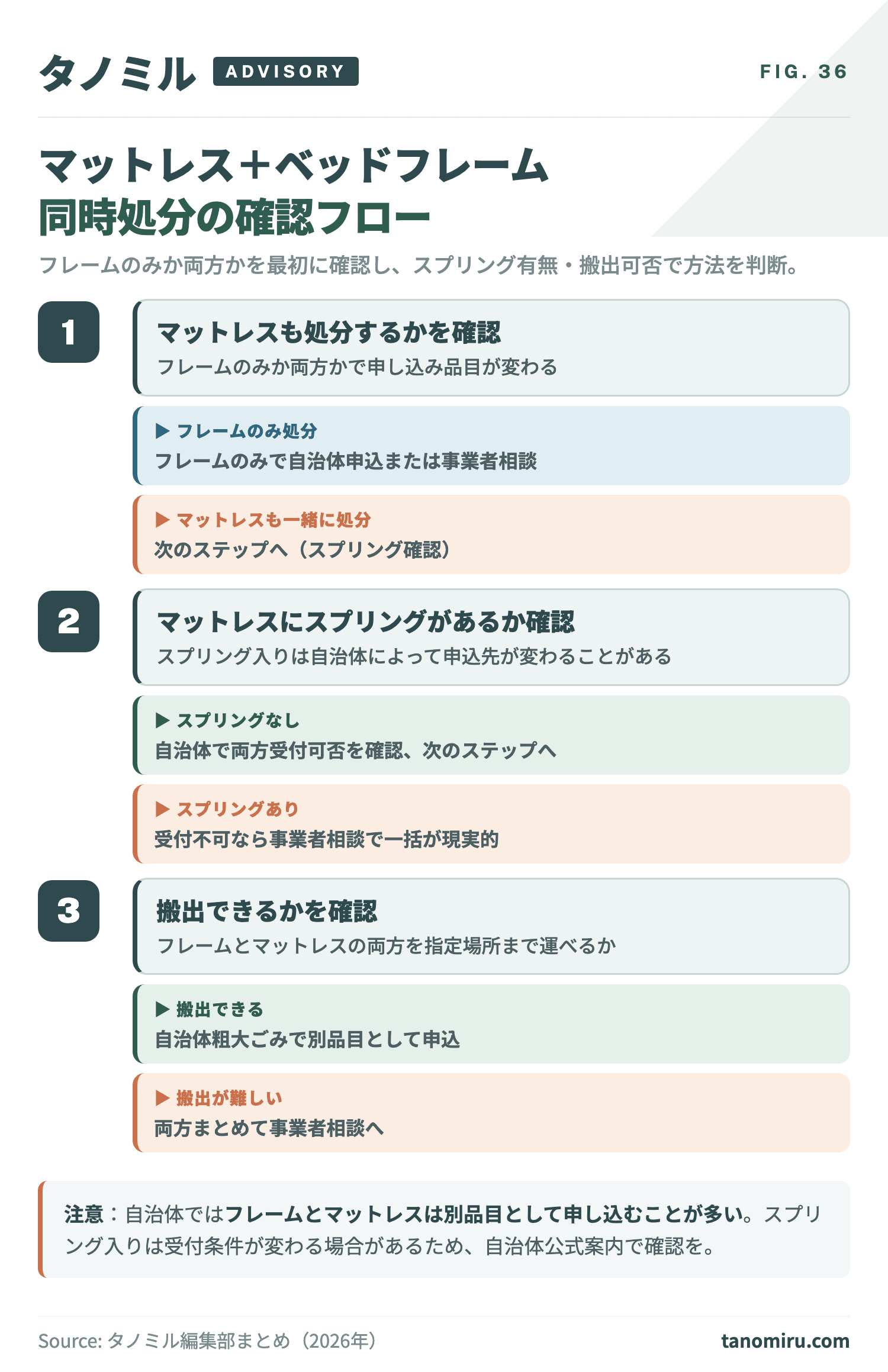 マットレスとベッドフレームを一緒に処分する確認フロー：フレームのみか両方かを確認→マットレスのスプリング有無を確認→自治体で両方受付可否を確認→搬出できるかを確認→難しければまとめて事業者相談。