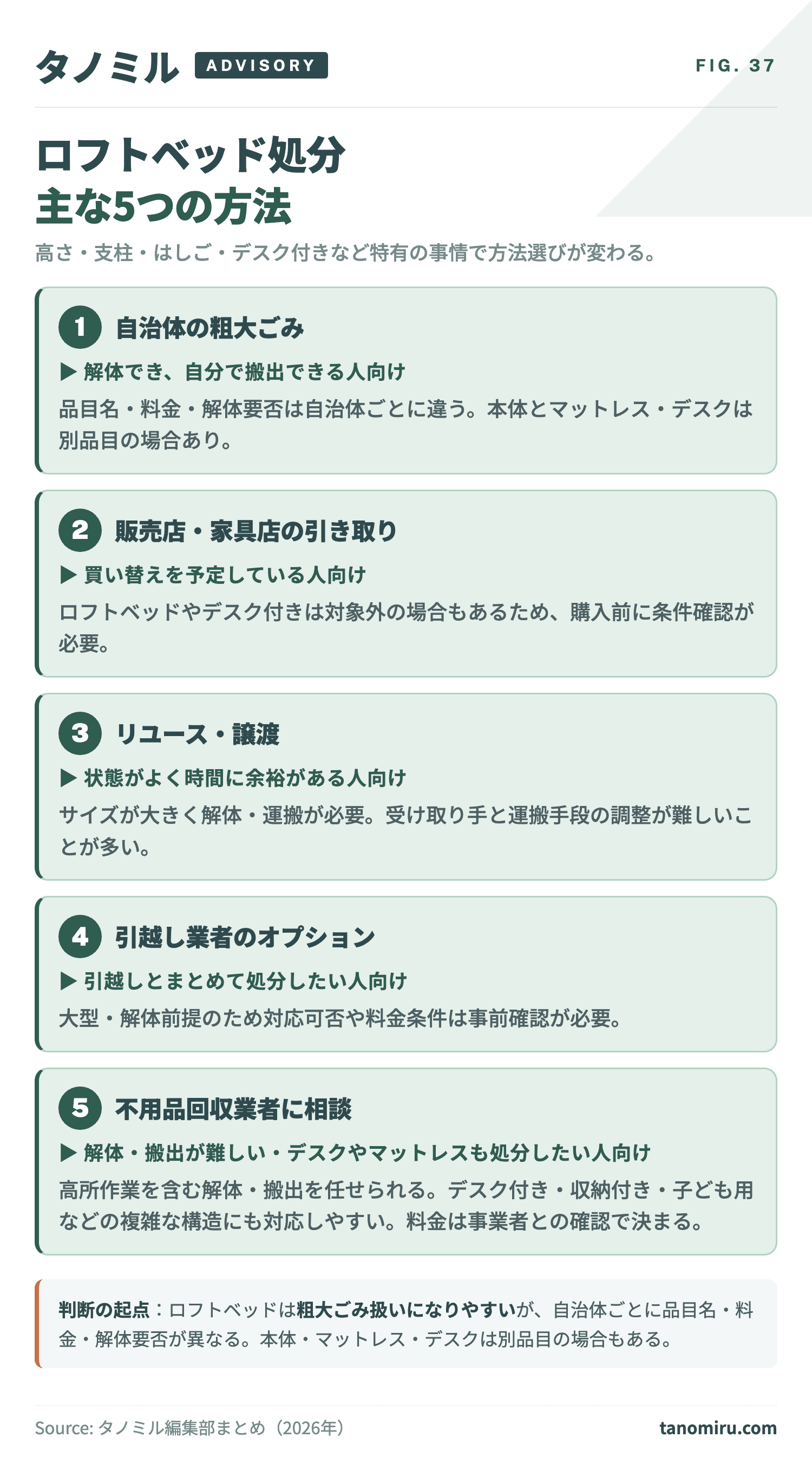ロフトベッド処分の主な5方法 早見カード：①自治体の粗大ごみ②販売店・家具店の引き取り③リユース・譲渡④引越し業者のオプション⑤不用品回収業者への相談。高さ・支柱・はしご・デスク付きなどの事情で適する方法が変わる。