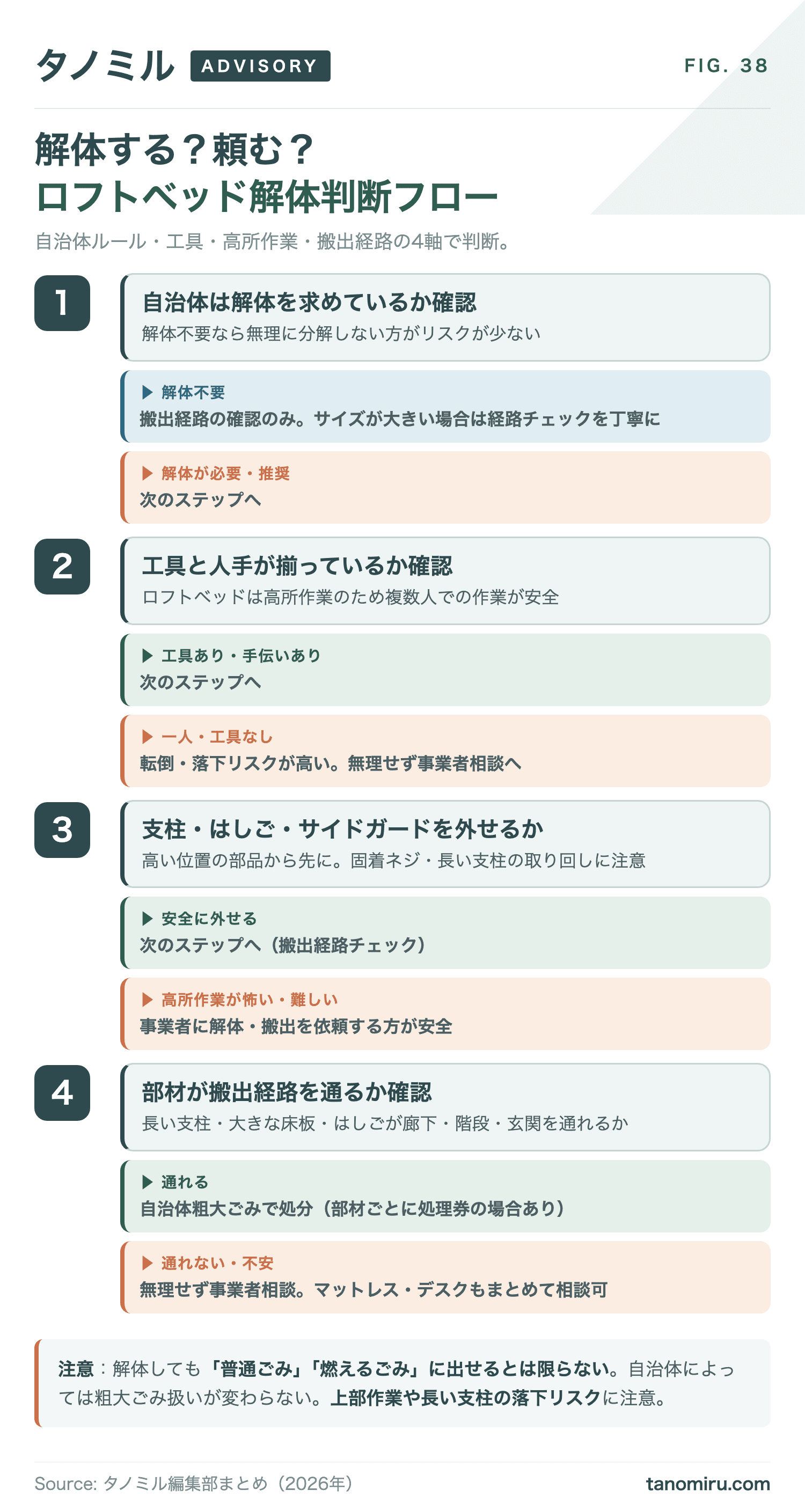 ロフトベッド解体判断フロー：自治体は解体を求めているか→工具と人手があるか→支柱・はしご・サイドガードを安全に外せるか→部材が搬出経路を通るか→通れるなら自治体粗大ごみで処分、難しければ事業者相談。