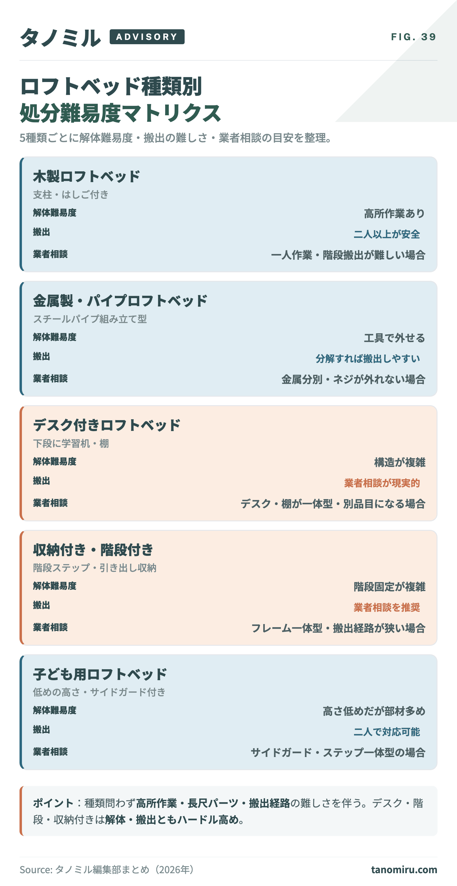 ロフトベッド種類別 処分難易度マトリクス：木製・金属パイプ・デスク付き・収納/階段付き・子ども用の5種類で、解体難易度・搬出の難しさ・業者相談の目安を整理。デスク付き・収納付きは業者相談が現実的なケースが多い。
