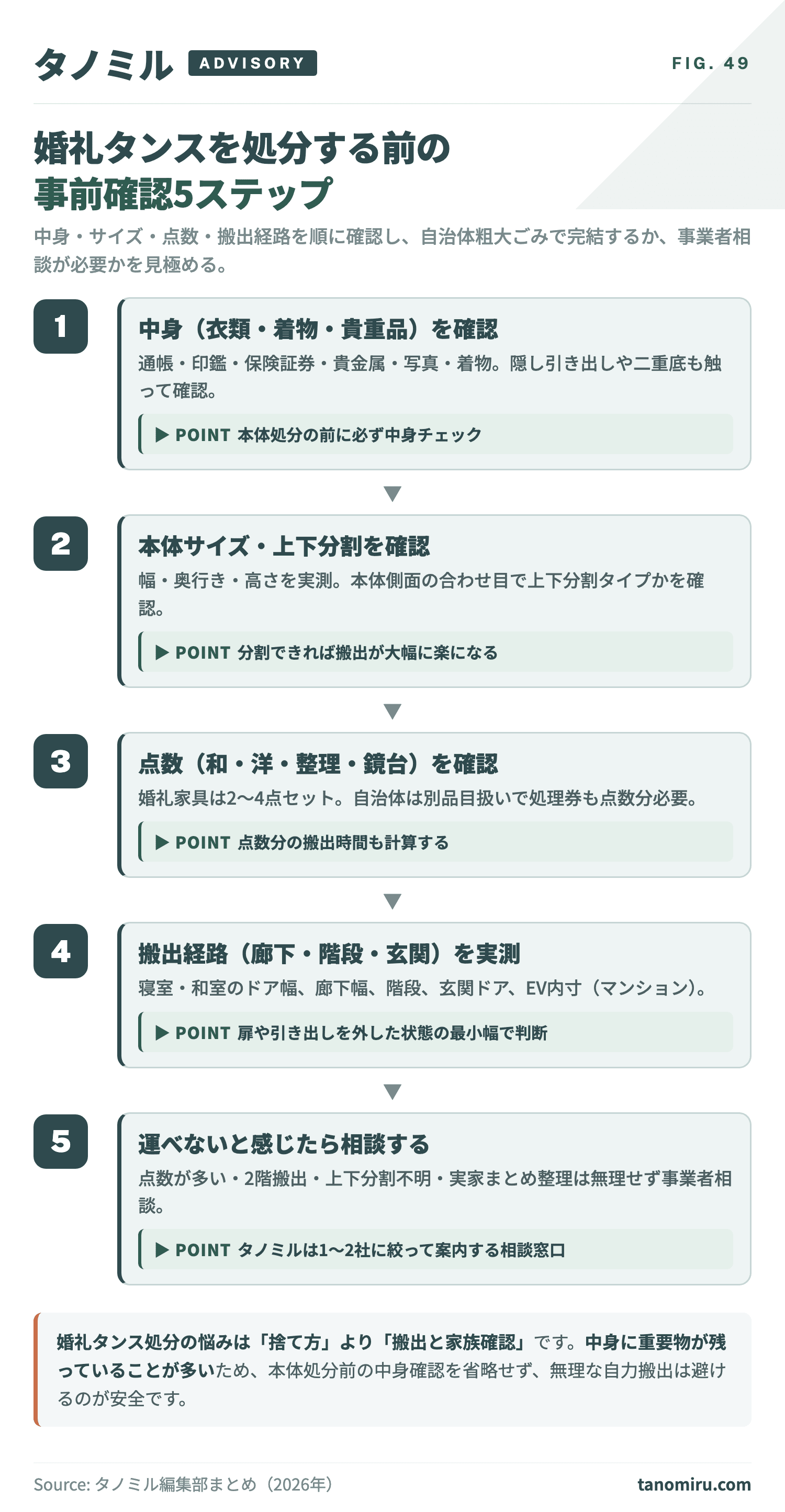 婚礼タンスを処分する前の確認フロー：①中身（衣類・着物・貴重品・思い出品）を確認→②本体サイズ・上下分割を確認→③点数(和ダンス・洋服ダンス・整理ダンス・鏡台)を確認→④搬出経路(階段・廊下・玄関)を確認→⑤運べなければ事業者相談。