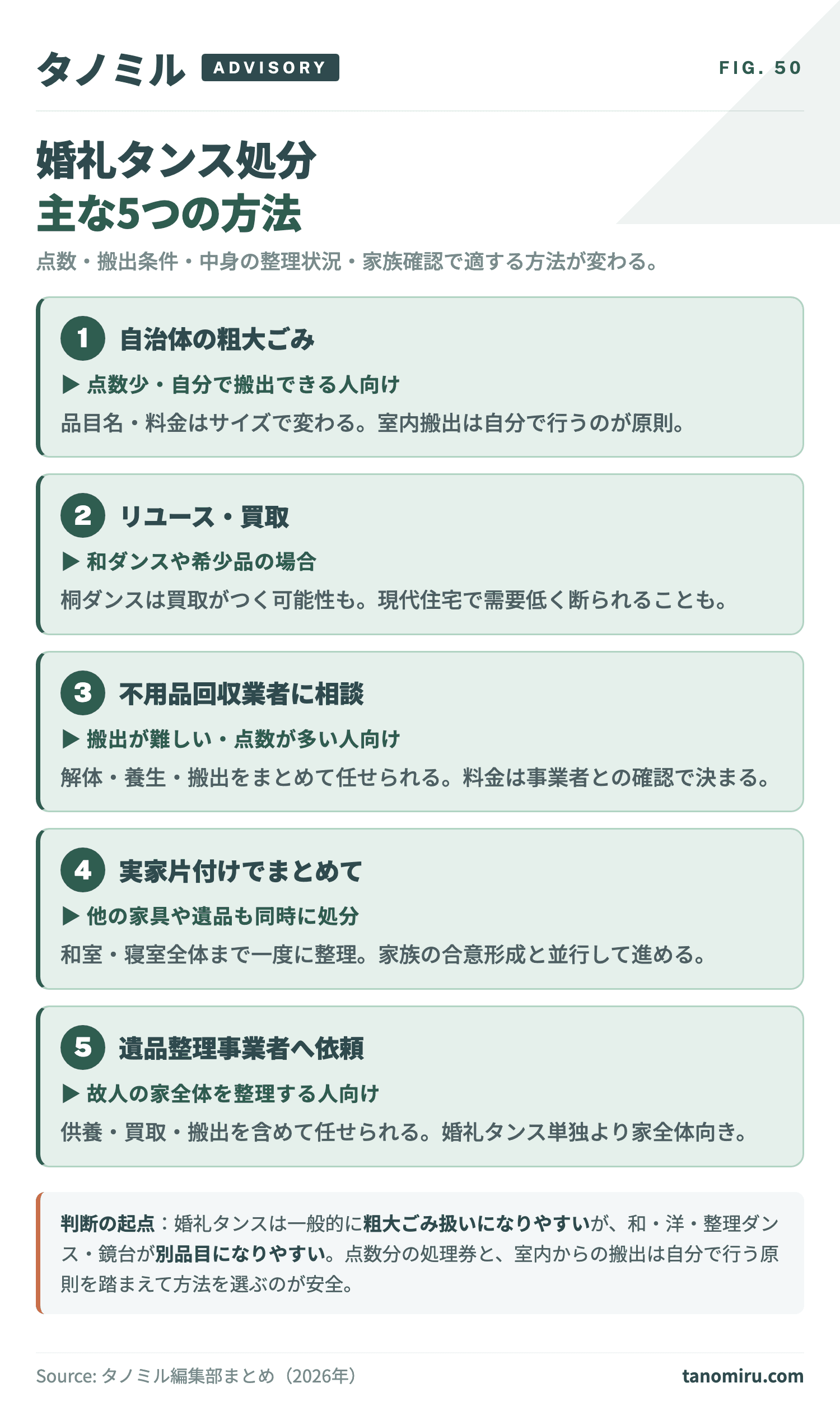 婚礼タンス処分の主な5方法 早見カード：①自治体の粗大ごみ②リユース・買取③不用品回収業者への相談④実家片付けでまとめて整理⑤遺品整理事業者へ依頼。点数・搬出条件・中身の整理状況で適する方法が変わる。