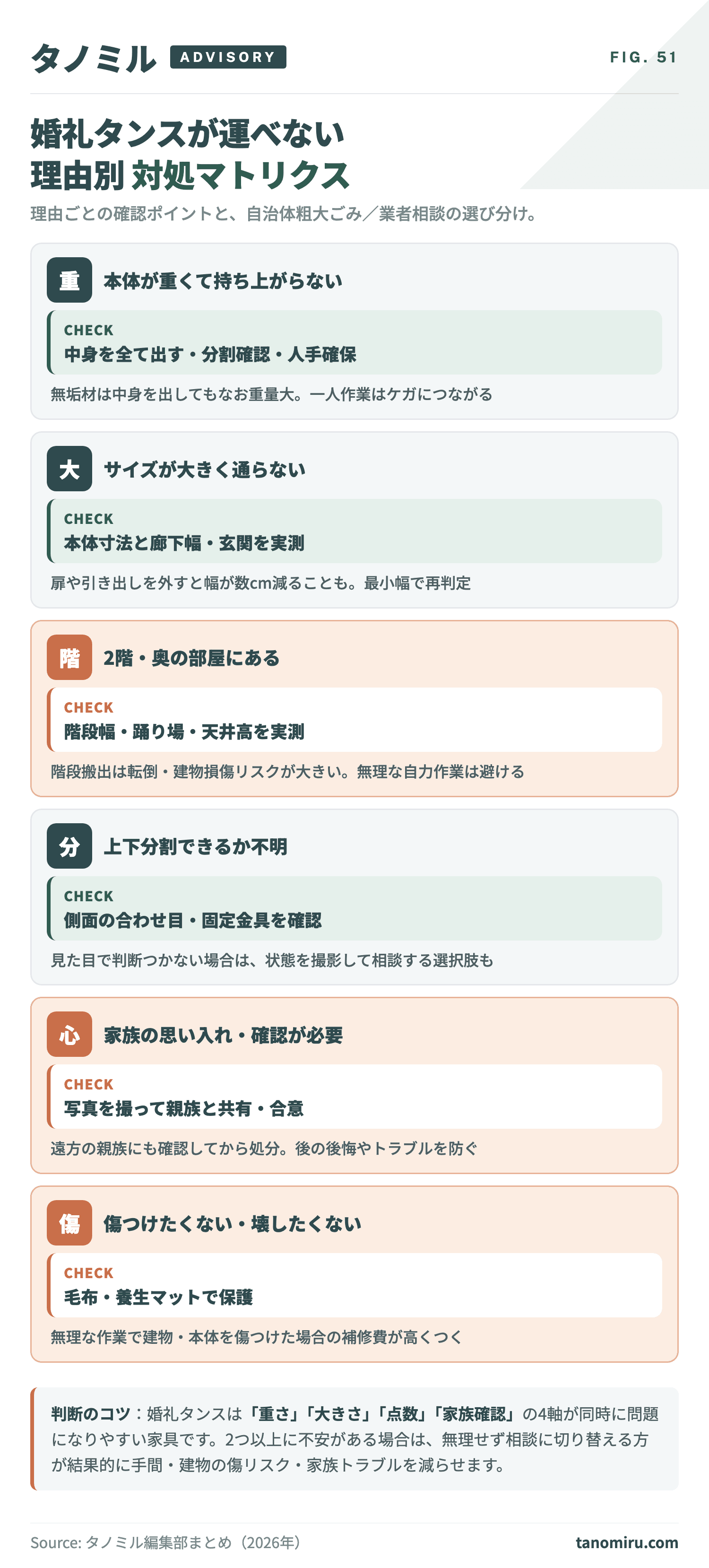 婚礼タンスが運べない理由別 対処マトリクス：①重い→中身を出す・上下分割確認②大きい→廊下幅・玄関を実測③2階にある→階段幅・踊り場確認④分割できない→事業者相談⑤思い入れがある→家族で写真共有して合意。状況に応じて自治体粗大ごみ／事業者相談を選ぶ。