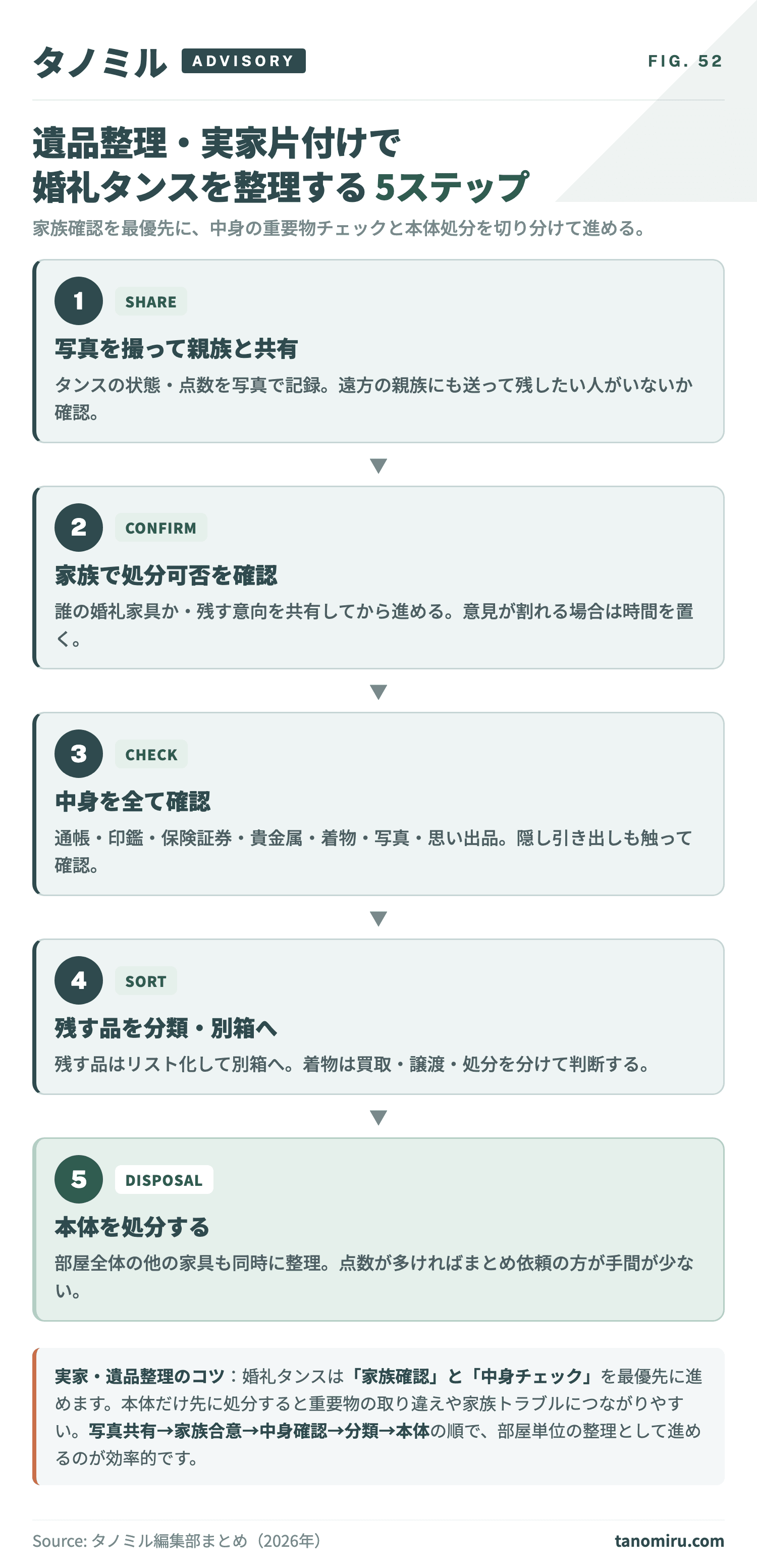 遺品整理・実家片付けで婚礼タンスを整理する流れ：①写真を撮って遠方の親族と共有②家族で残す/処分を確認③中身を全て確認（通帳・貴金属・着物・思い出品）④残す品を分類して別箱へ⑤本体を処分。中身整理と本体処分を切り分ける。