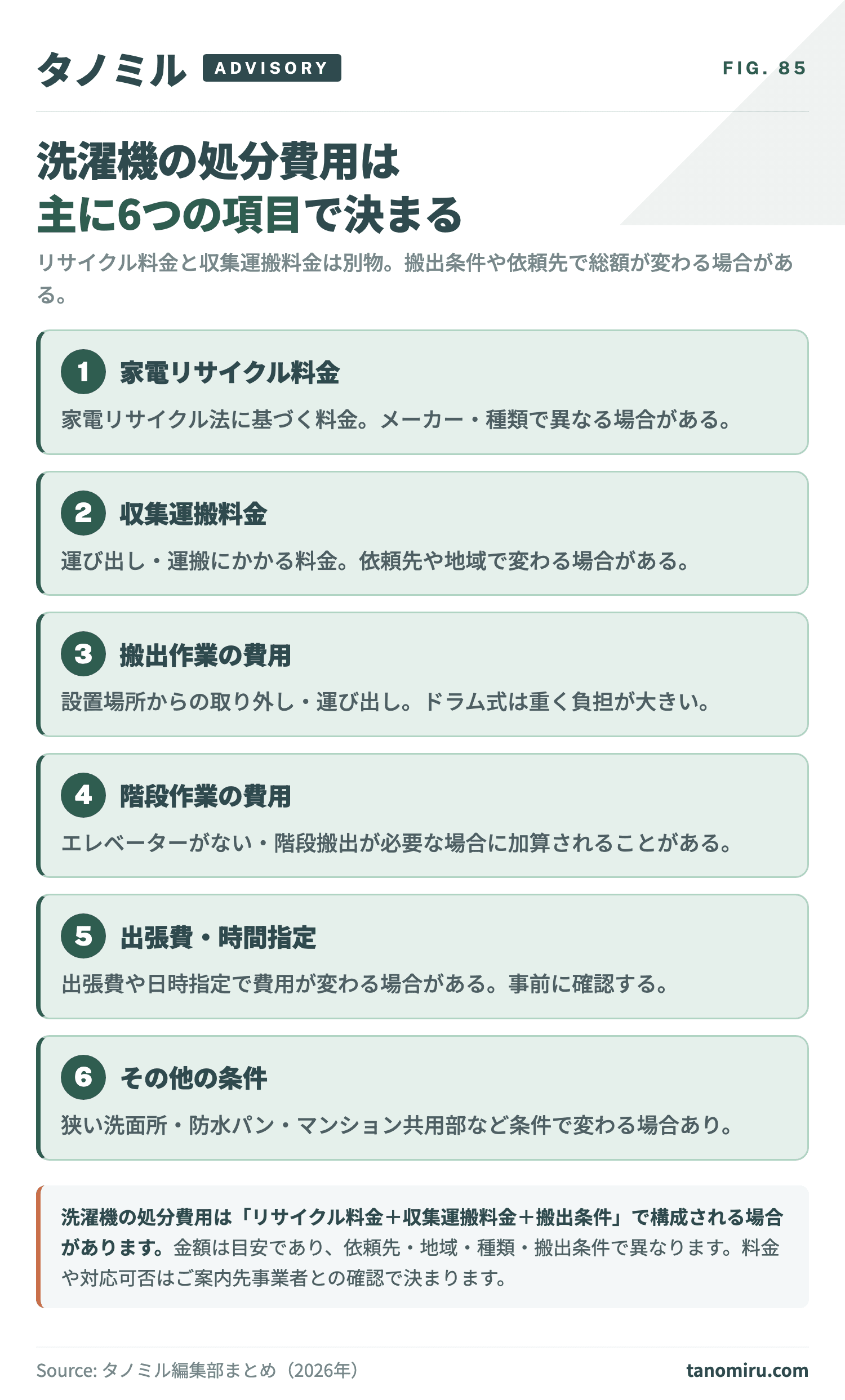 洗濯機の処分費用はいくら？家電リサイクル料金・回収費・搬出費の確認