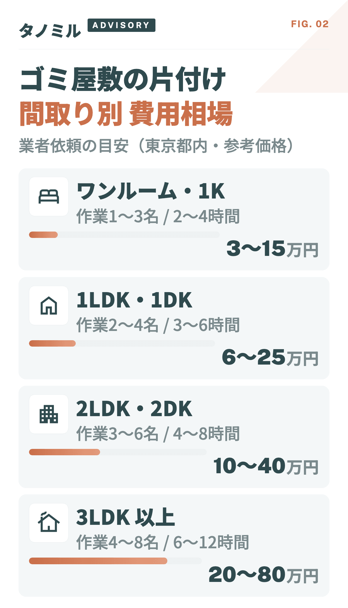 ゴミ屋敷片付けの間取り別費用相場:ワンルーム・1K 3〜15万円、1LDK・1DK 6〜25万円、2LDK・2DK 10〜40万円、3LDK以上 20〜80万円