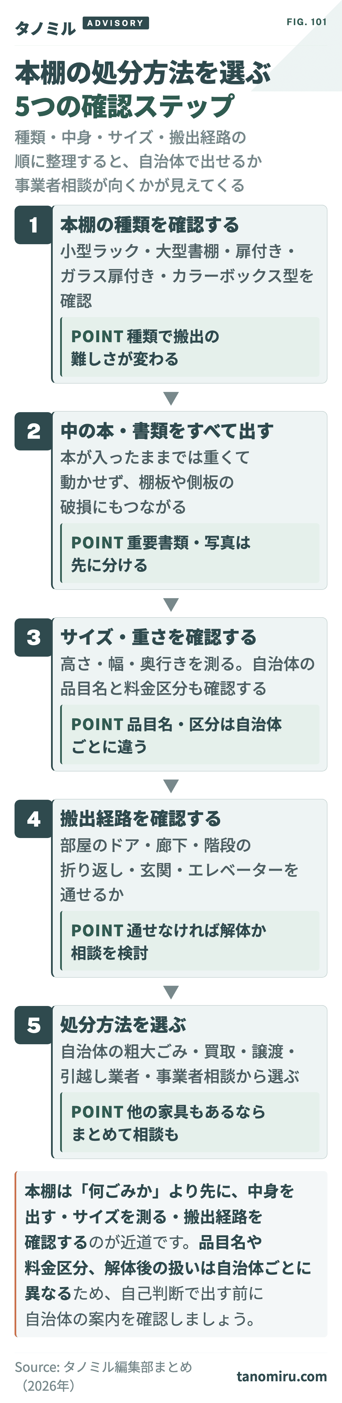 本棚の処分方法を選ぶ5つの確認ステップ:①種類(小型ラック・大型書棚・扉付き・ガラス扉付き)を確認→②中の本・書類をすべて出す→③サイズ・重さを確認→④搬出経路を確認→⑤処分方法を選ぶ。