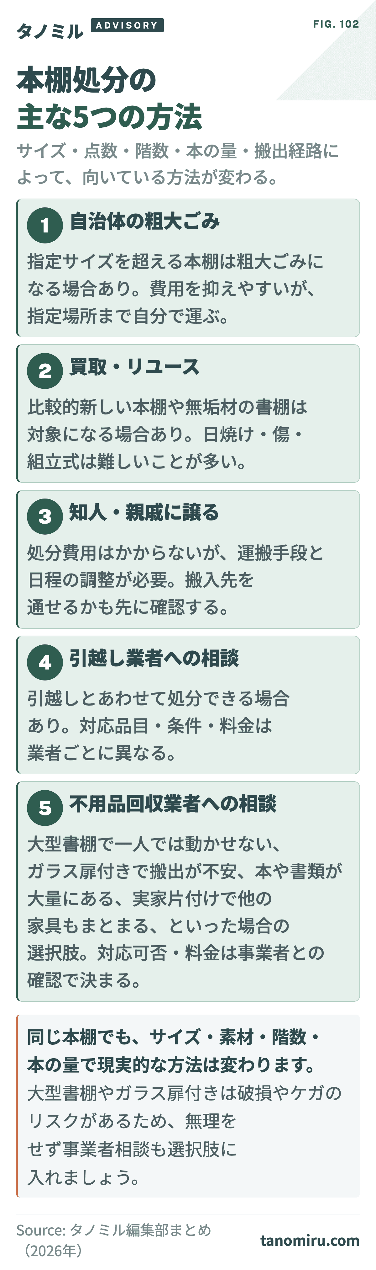 本棚処分の主な5つの方法 早見カード:①自治体の粗大ごみ②買取・リユース③知人・親戚に譲る④引越し業者への相談⑤不用品回収業者への相談。サイズ・点数・階数・本の量・搬出経路で向いている方法が変わる。
