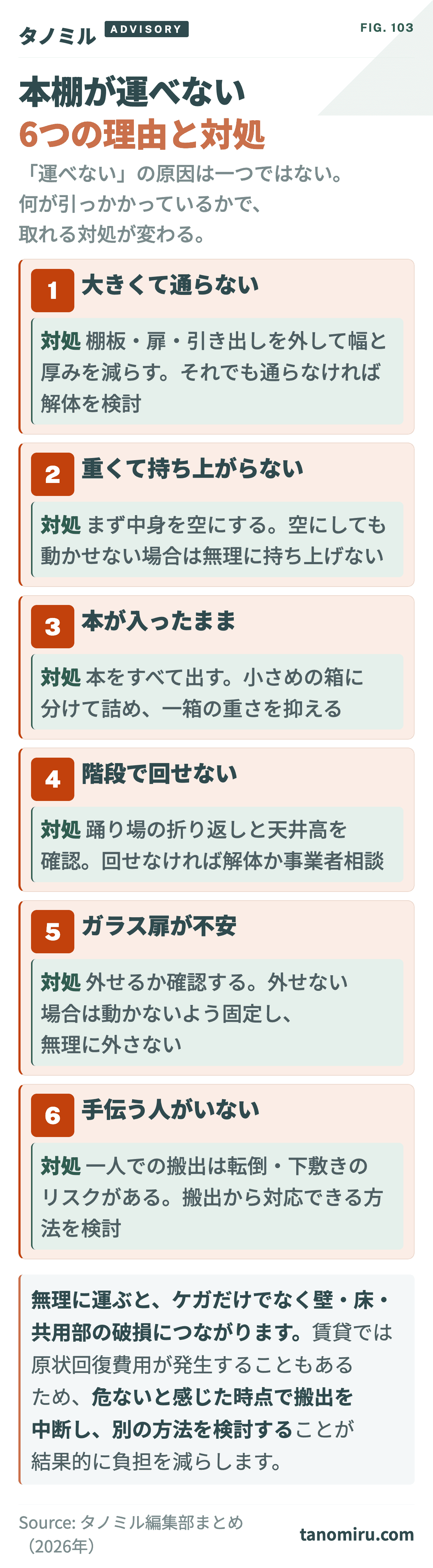 本棚が運べない6つの理由と対処:①大きくて通らない②重くて持ち上がらない③本が入ったまま④階段で回せない⑤ガラス扉が不安⑥手伝う人がいない。原因ごとに取れる対処が変わる。