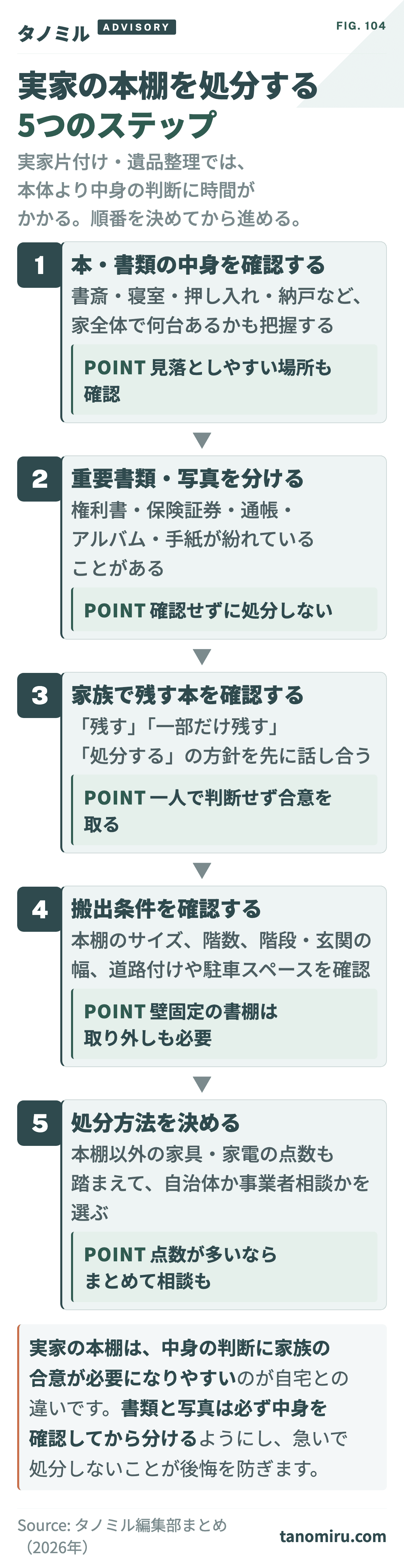 実家の本棚を処分する5つのステップ:①本・書類の中身を確認→②重要書類・写真を分ける→③家族で残す本を確認→④搬出条件を確認→⑤処分方法を決める。中身の判断に家族の合意が必要。