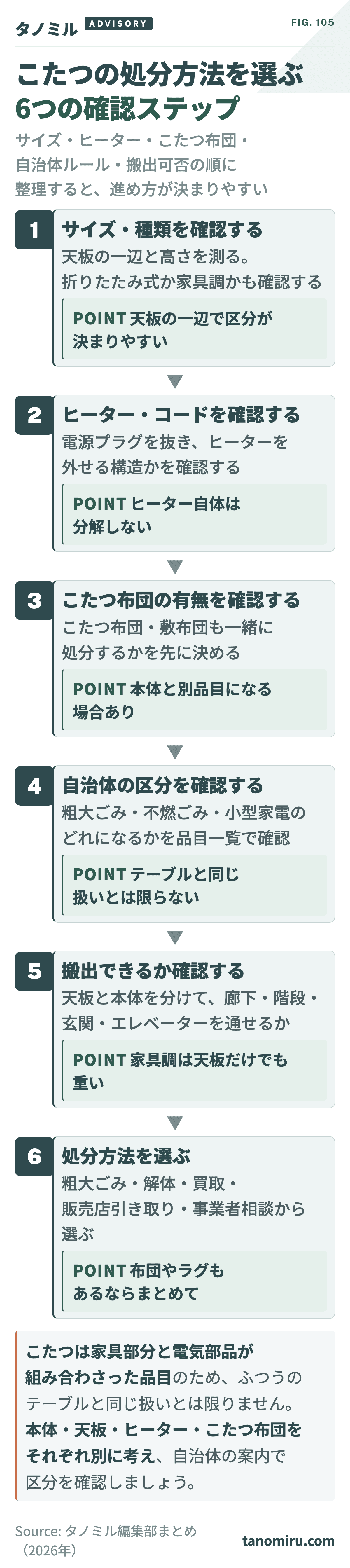 こたつの処分方法を選ぶ6つの確認ステップ:①サイズ・種類を確認→②ヒーター・コードを確認→③こたつ布団の有無を確認→④自治体の区分を確認→⑤搬出できるか確認→⑥処分方法を選ぶ。