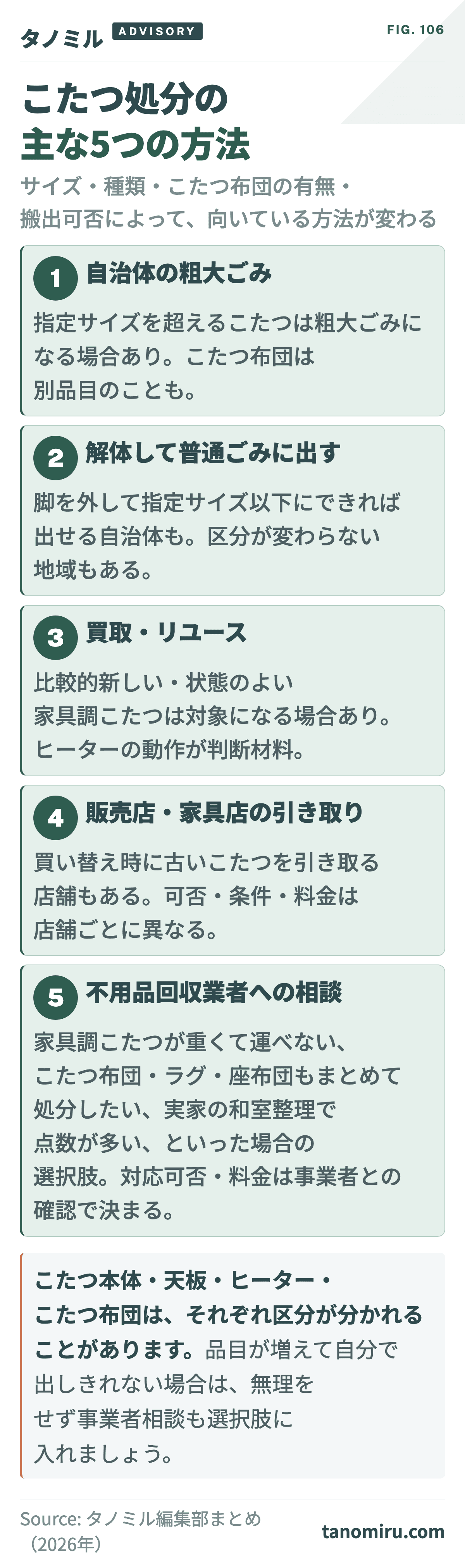 こたつ処分の主な5つの方法 早見カード:①自治体の粗大ごみ②解体して普通ごみ③買取・リユース④販売店・家具店の引き取り⑤不用品回収業者への相談。サイズ・種類・布団の有無で向いている方法が変わる。