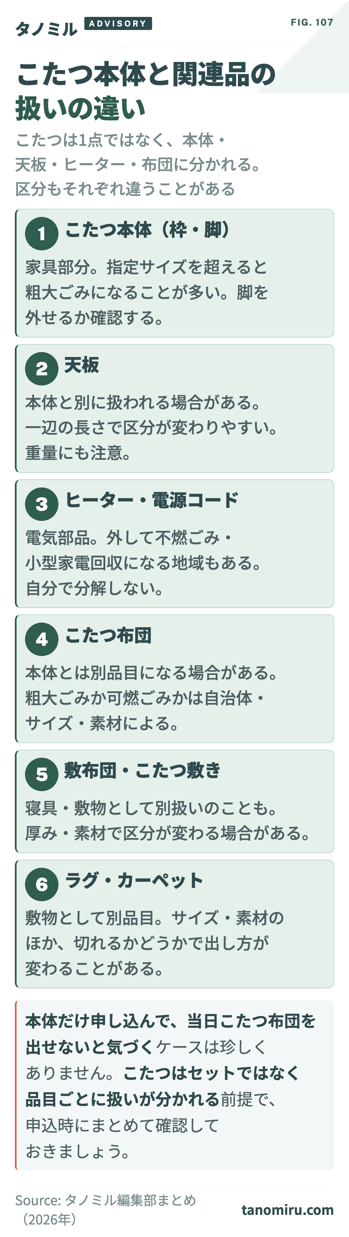 こたつ本体と関連品の扱いの違い:①こたつ本体(枠・脚)②天板③ヒーター・電源コード④こたつ布団⑤敷布団・こたつ敷き⑥ラグ・カーペット。品目ごとに区分が分かれることがある。