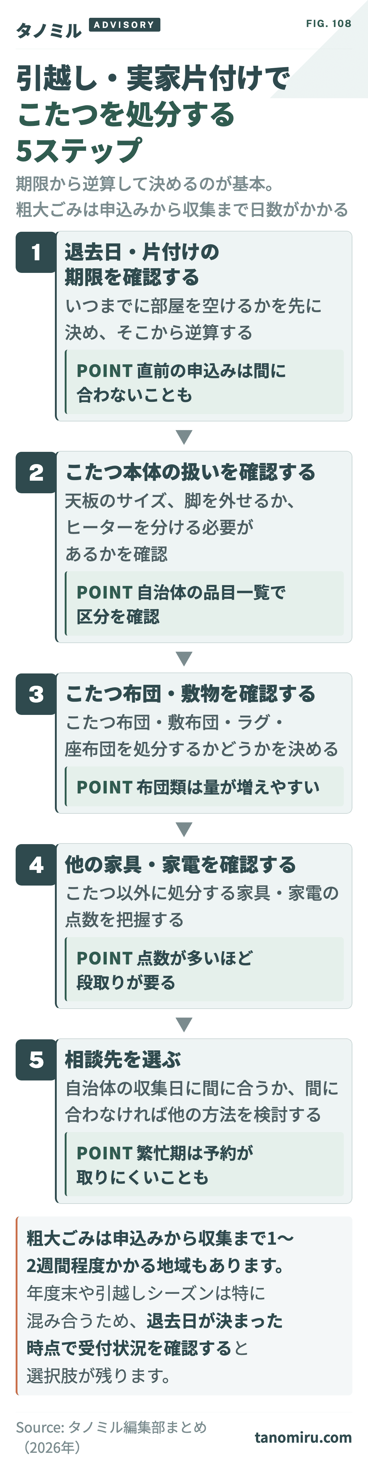 引越し・実家片付けでこたつを処分する5ステップ:①退去日・期限を確認→②こたつ本体の扱いを確認→③こたつ布団・敷物を確認→④他の家具・家電を確認→⑤相談先を選ぶ。期限から逆算して決める。