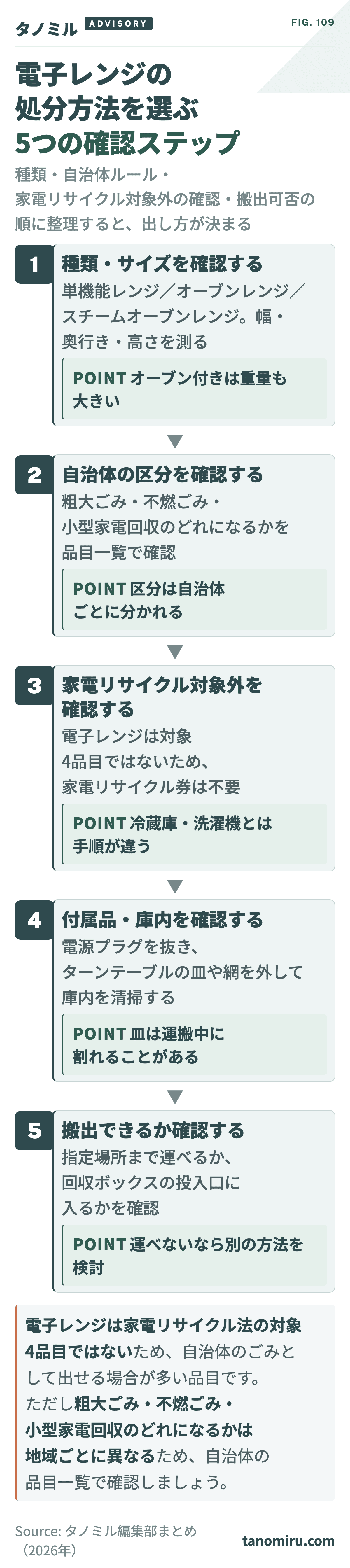 電子レンジの処分方法を選ぶ5つの確認ステップ:①種類・サイズを確認→②自治体の区分を確認→③家電リサイクル対象外を確認→④付属品・庫内を確認→⑤搬出できるか確認。