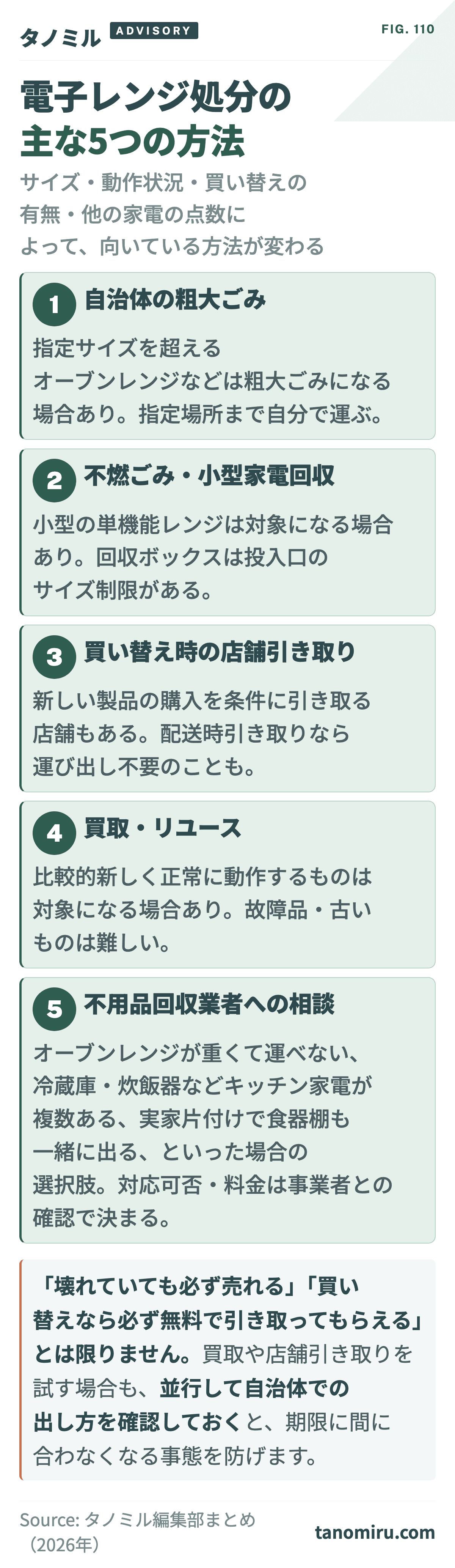 電子レンジ処分の主な5つの方法 早見カード:①自治体の粗大ごみ②不燃ごみ・小型家電回収③買い替え時の店舗引き取り④買取・リユース⑤不用品回収業者への相談。サイズ・動作状況・点数で選び方が変わる。
