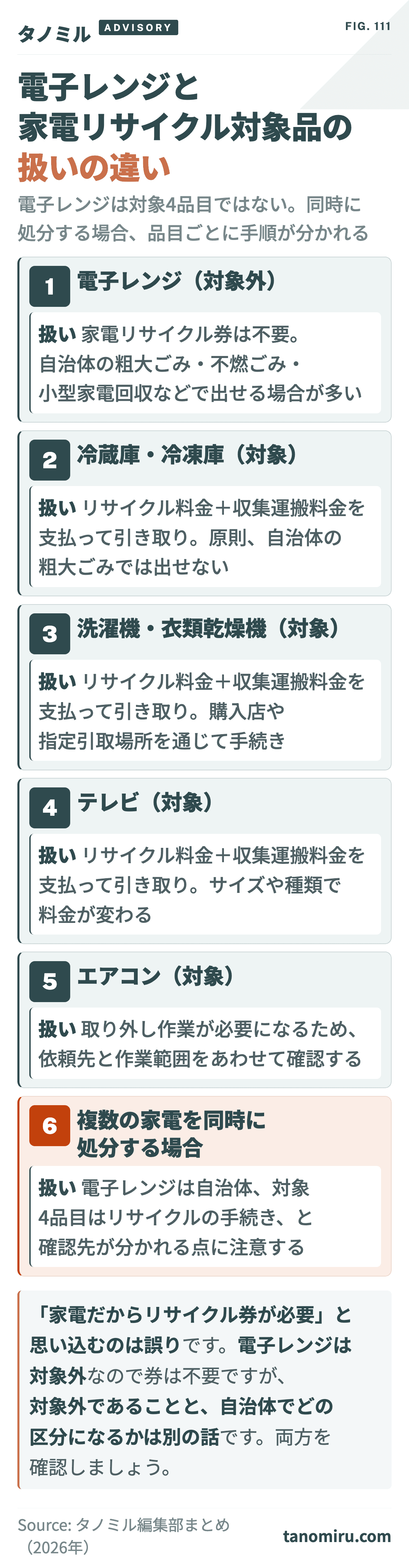 電子レンジと家電リサイクル対象品の扱いの違い:電子レンジは対象外でリサイクル券不要。冷蔵庫・洗濯機・テレビ・エアコンは対象4品目でリサイクル料金+収集運搬料金が必要。