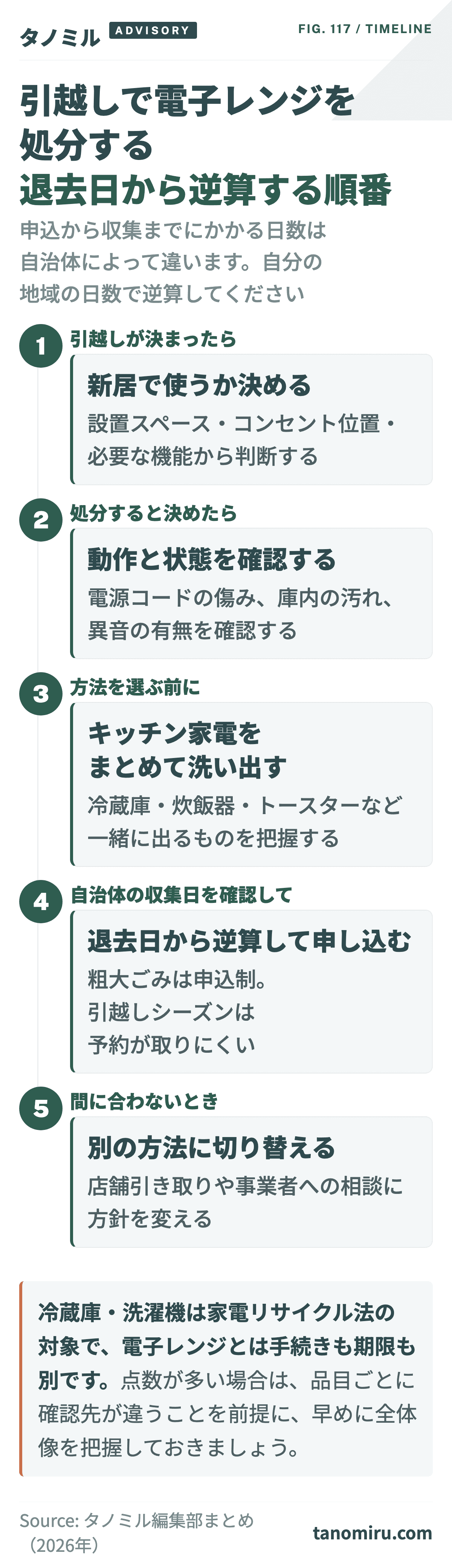 引越しで電子レンジを処分する順番:新居で使うか決める→動作と状態を確認する→キッチン家電をまとめて洗い出す→自治体の収集日を確認し退去日から逆算して申し込む→間に合わなければ店舗引き取りや事業者相談に切り替える。