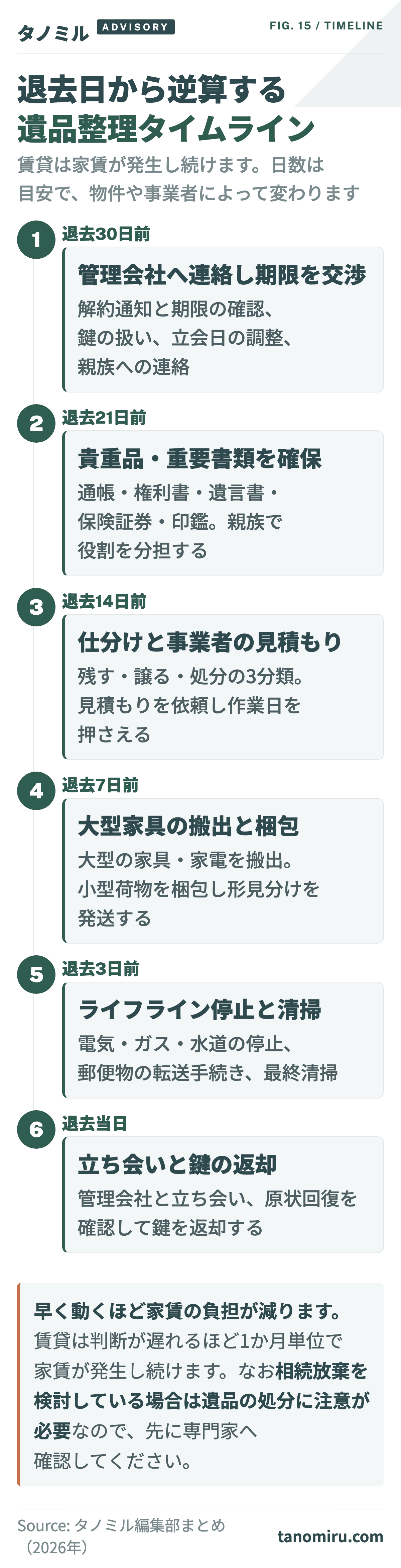 賃貸の遺品整理タイムライン:退去30日前に管理会社連絡・期限交渉、21日前に貴重品と重要書類の確保、14日前に3分類仕分けと事業者見積もり、7日前に大型家具搬出、3日前にライフライン停止と最終清掃、退去当日に立ち会いと鍵返却