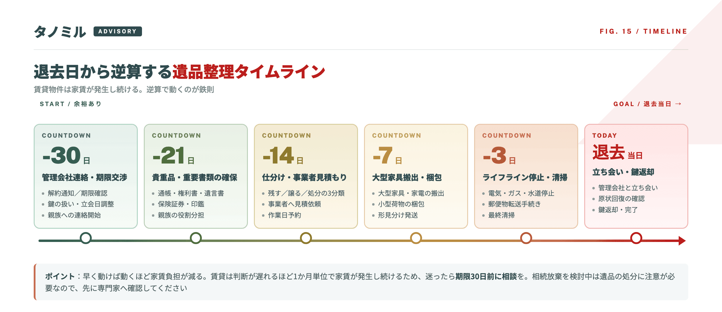 賃貸の遺品整理タイムライン:退去30日前に管理会社連絡・期限交渉、21日前に貴重品と重要書類の確保、14日前に3分類仕分けと事業者見積もり、7日前に大型家具搬出、3日前にライフライン停止と最終清掃、退去当日に立ち会いと鍵返却