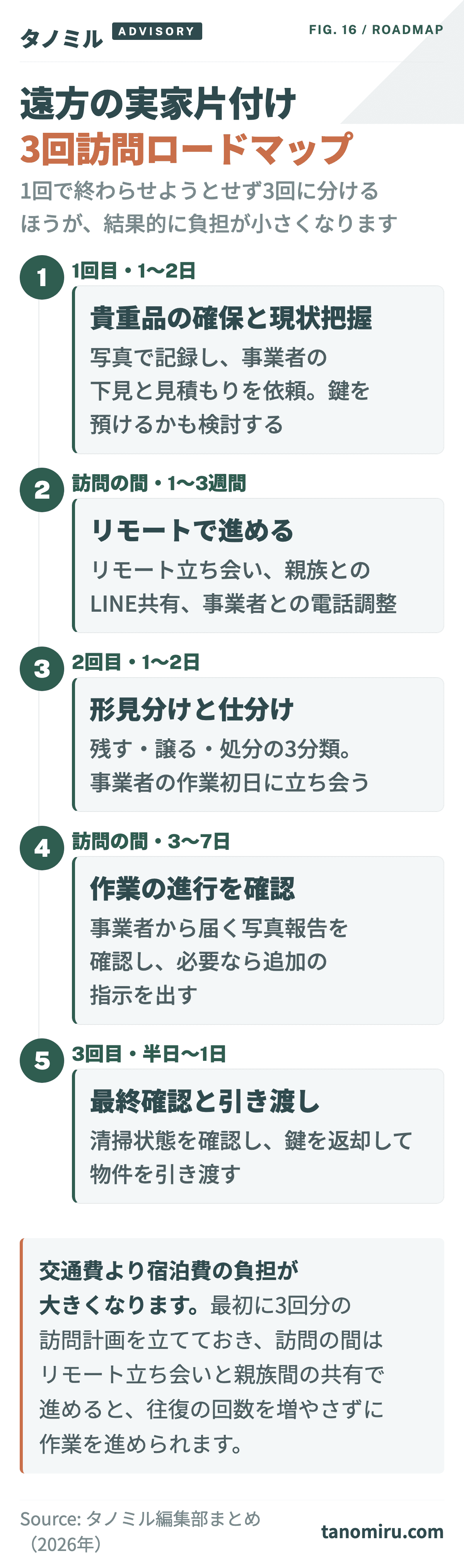 遠方の実家片付け3回訪問ロードマップ:初回(貴重品確保・業者下見)→ リモート立ち会い → 2回目(形見分け・業者作業初日)→ 事業者作業進行確認 → 3回目(鍵返却・最終確認)の5ステップで構成