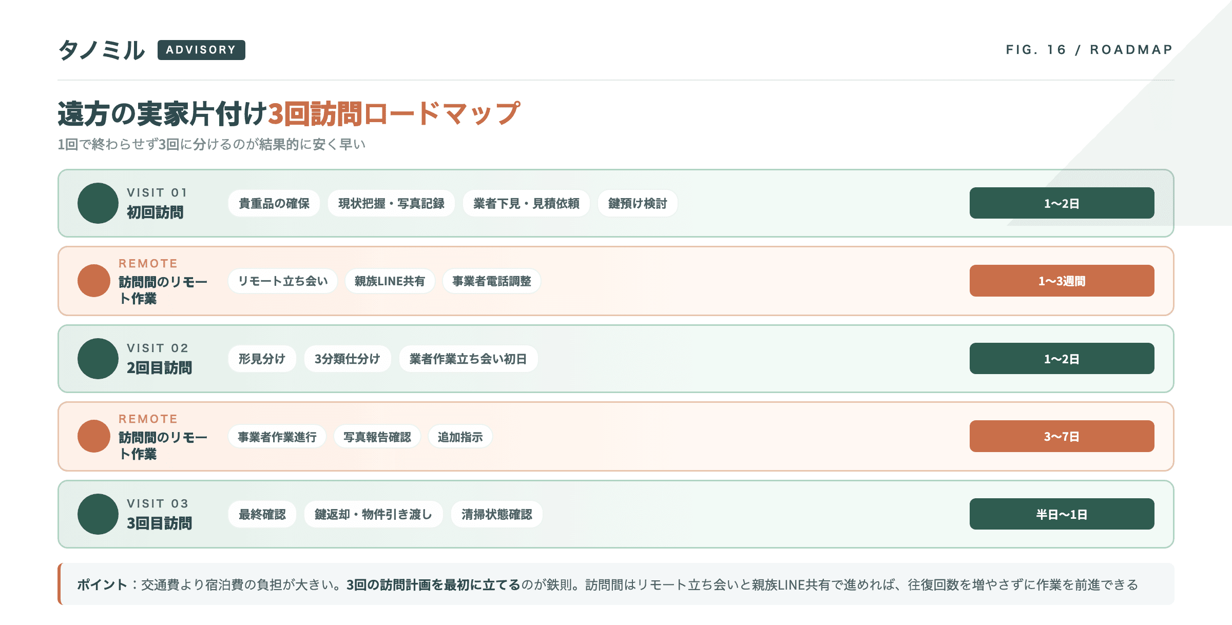 遠方の実家片付け3回訪問ロードマップ:初回(貴重品確保・業者下見)→ リモート立ち会い → 2回目(形見分け・業者作業初日)→ 事業者作業進行確認 → 3回目(鍵返却・最終確認)の5ステップで構成