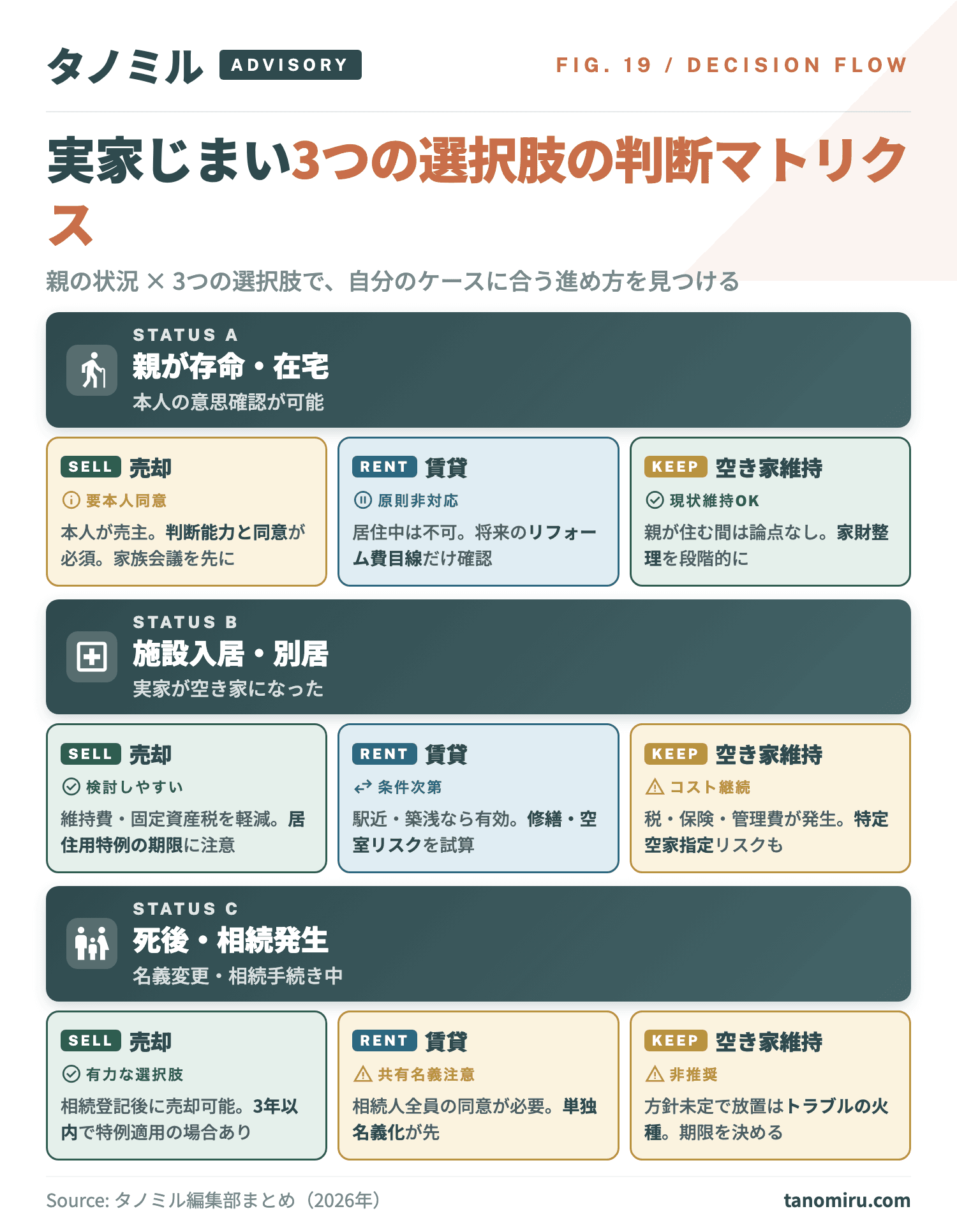 実家じまいの3つの選択肢判断マトリクス:親の状況3種(在宅/施設入居・別居/死亡・相続)× 選択肢3種(売却/賃貸/空き家維持)の組み合わせごとの注意点を整理