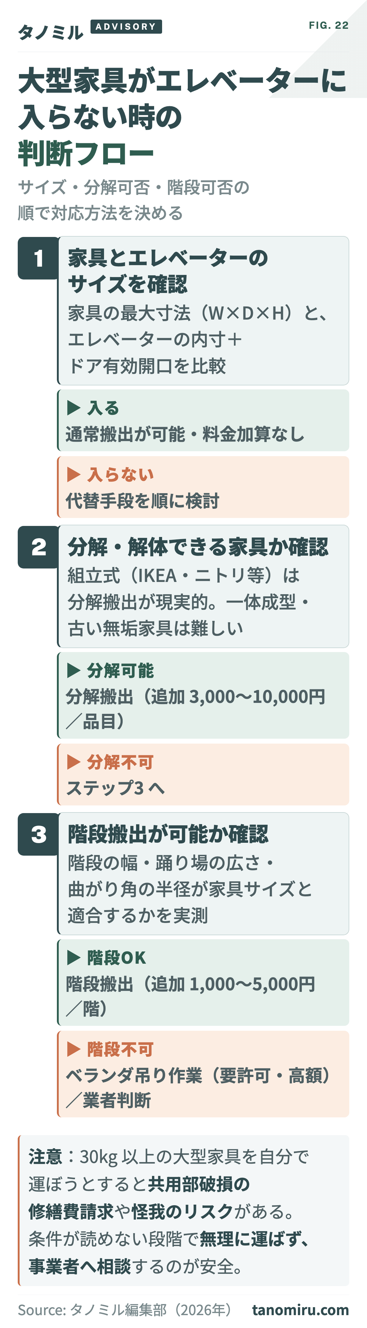 大型家具がエレベーターに入らない時の判断フロー:①サイズ確認 → 入らない場合 ②分解・解体可否 → 不可なら ③階段搬出可否 → 不可ならベランダ吊り作業または業者相談