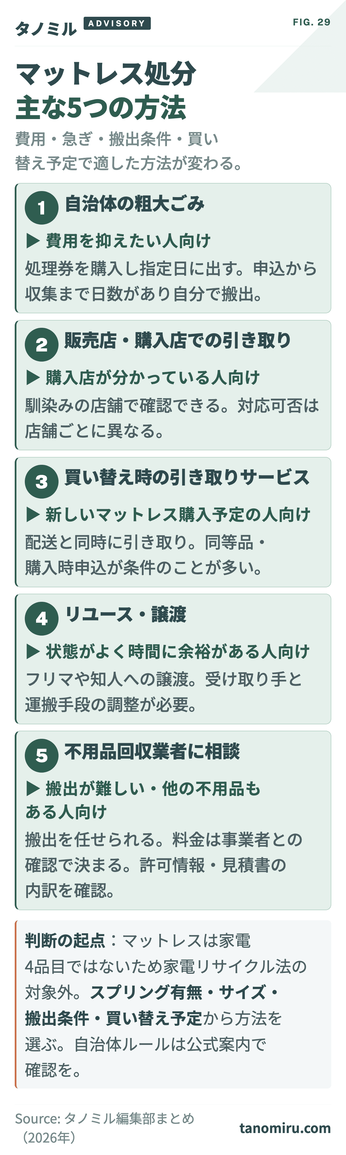 マットレス処分の主な5方法 早見カード:①自治体の粗大ごみ②販売店・購入店での引き取り③買い替え時の引き取りサービス④リユース・譲渡⑤不用品回収業者への相談。各方法の向いている人と注意点を整理。