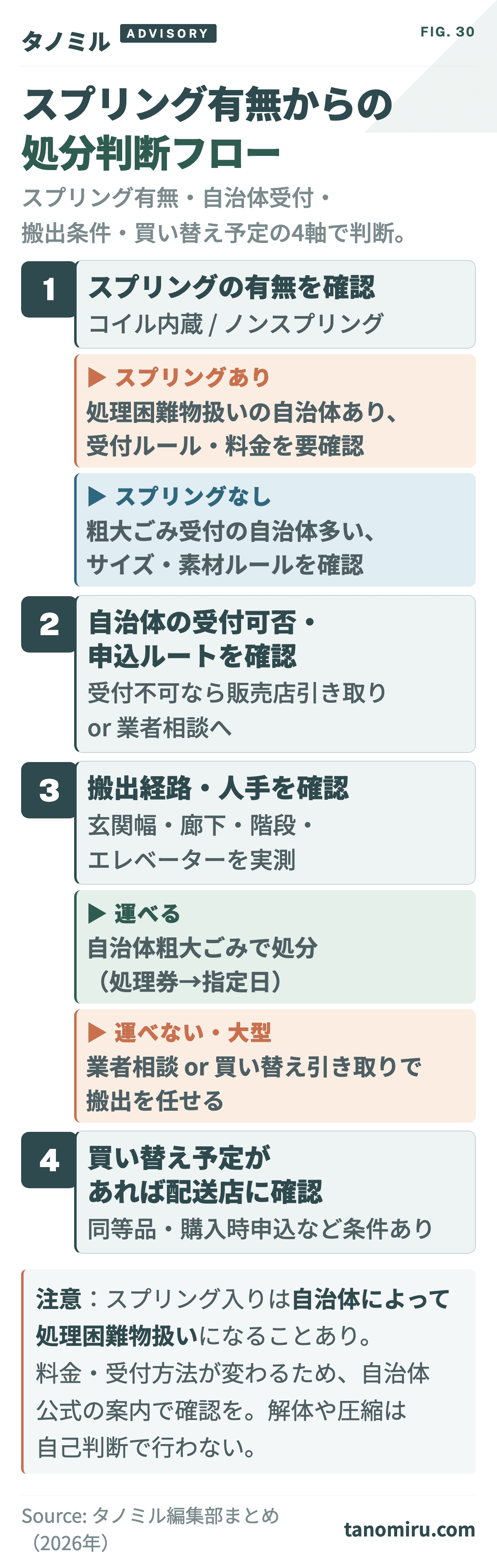 スプリング有無による処分判断フロー:スプリングありの場合は自治体受付可否を確認、受付可なら搬出可否を確認、難しければ買い替え引き取りや業者相談へ。スプリングなしも同様の流れで判断する。