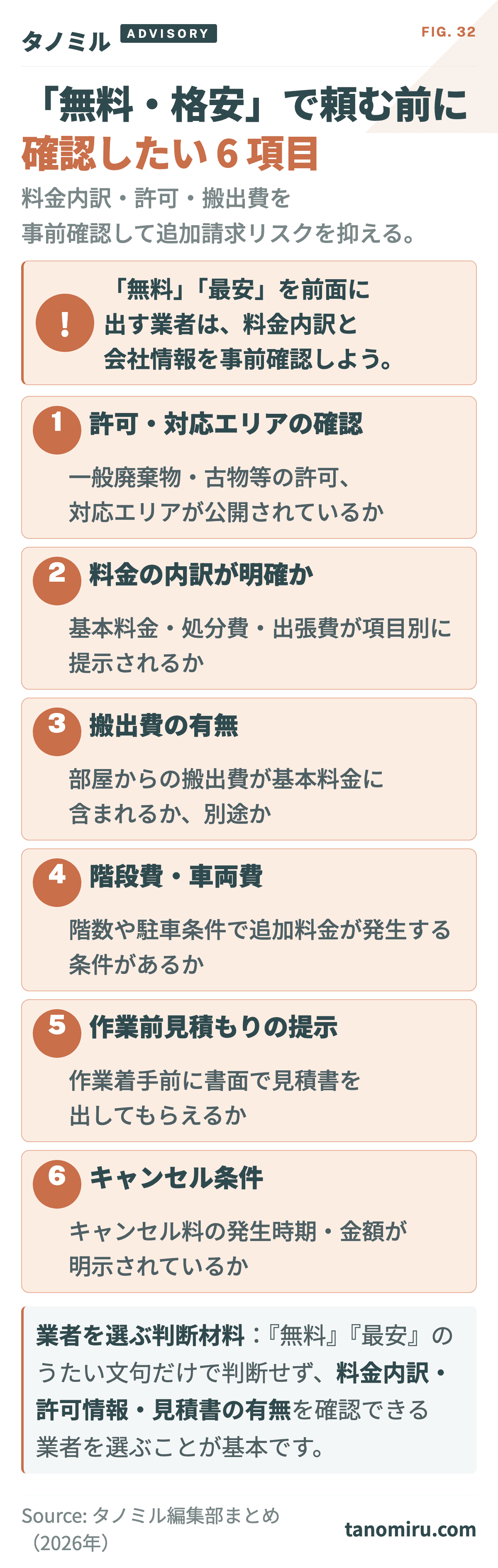 無料回収・格安回収を検討するときの確認ポイント6項目:許可・対応エリア、料金の内訳、搬出費の有無、階段費・車両費、作業前見積もり、キャンセル条件。マットレス処分時の判断材料に。