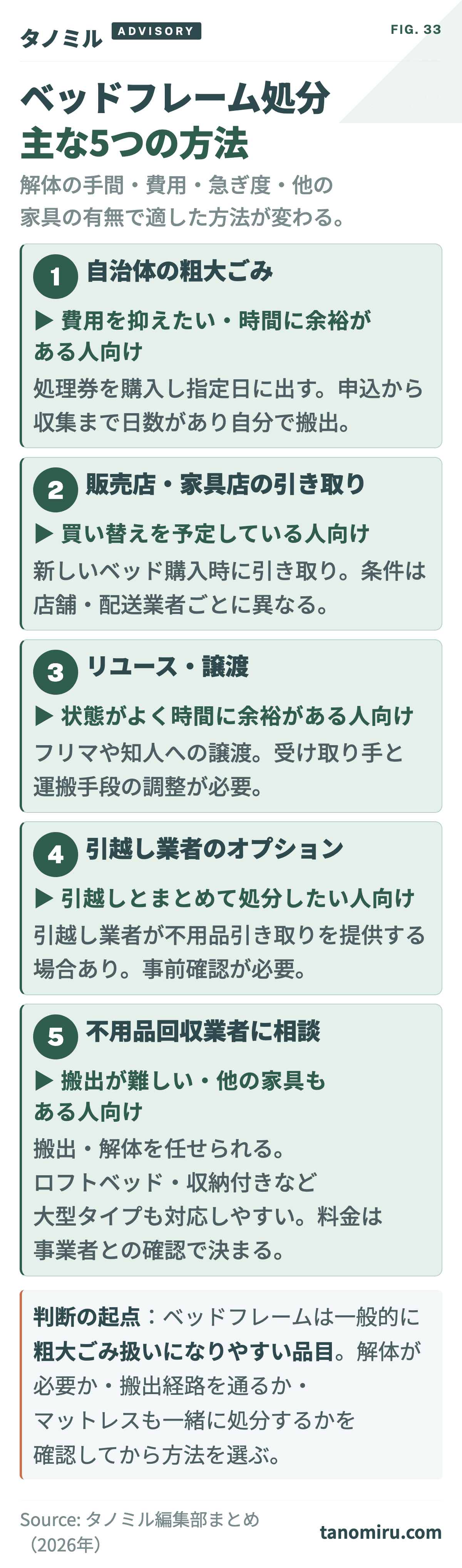 ベッドフレーム処分の主な5方法 早見カード:①自治体の粗大ごみ②販売店・家具店の引き取り③リユース・譲渡④引越し業者のオプション⑤不用品回収業者への相談。各方法の向いている人と注意点を整理。