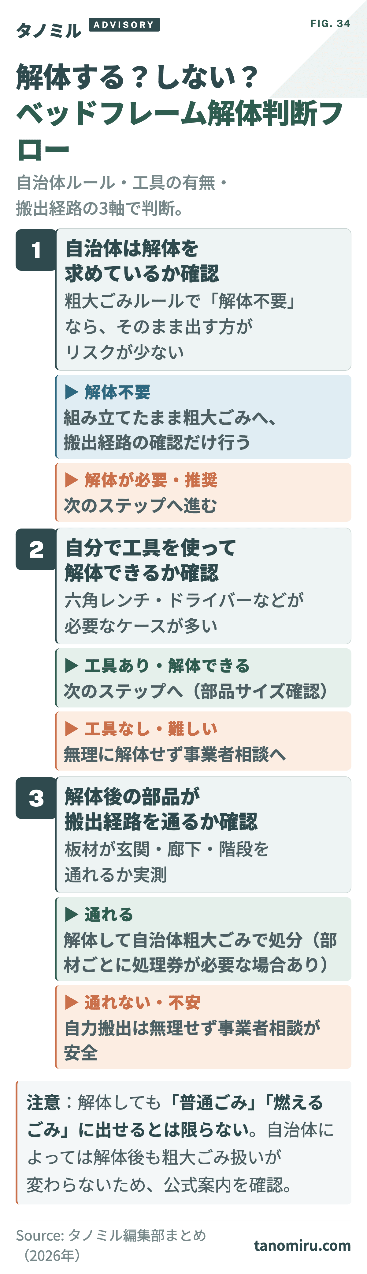 ベッドフレーム解体判断フロー:自治体は解体を求めているか→自分で工具を使って外せるか→解体後の部品が搬出経路を通るか→通れるなら自治体粗大ごみで処分、難しければ事業者相談。