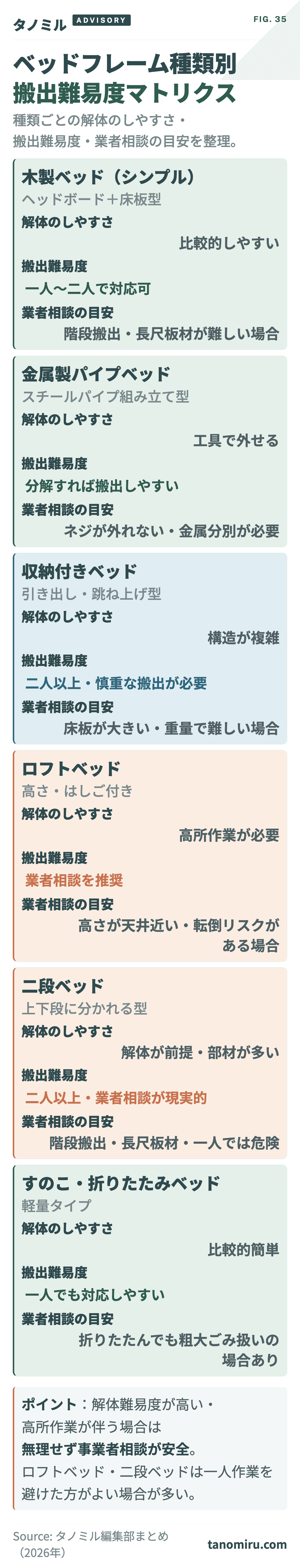 ベッドフレーム種類別搬出難易度マトリクス:木製・金属製は比較的対応しやすい、収納付きは構造が複雑・二人以上必要、ロフトベッド・二段ベッドは業者相談推奨、すのこ・折りたたみは比較的しやすい。